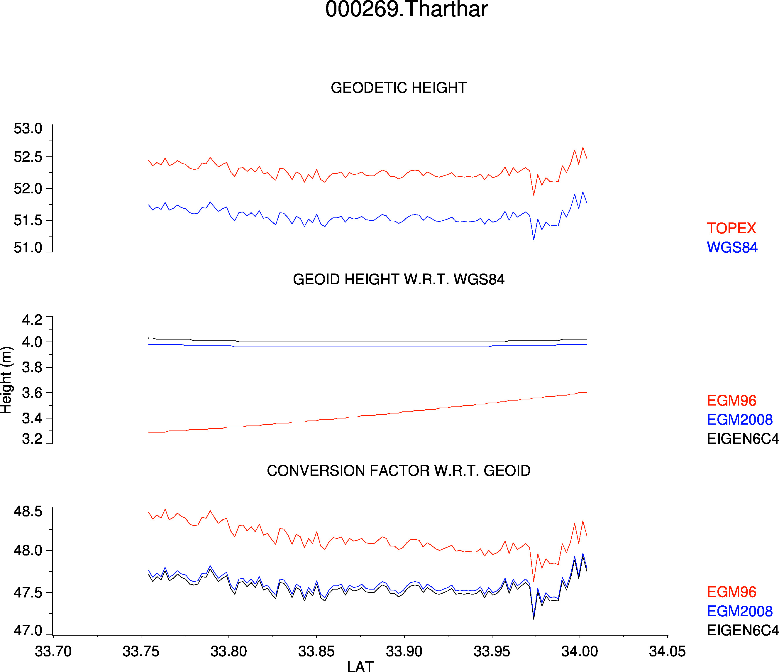 Geoid Profile Plot