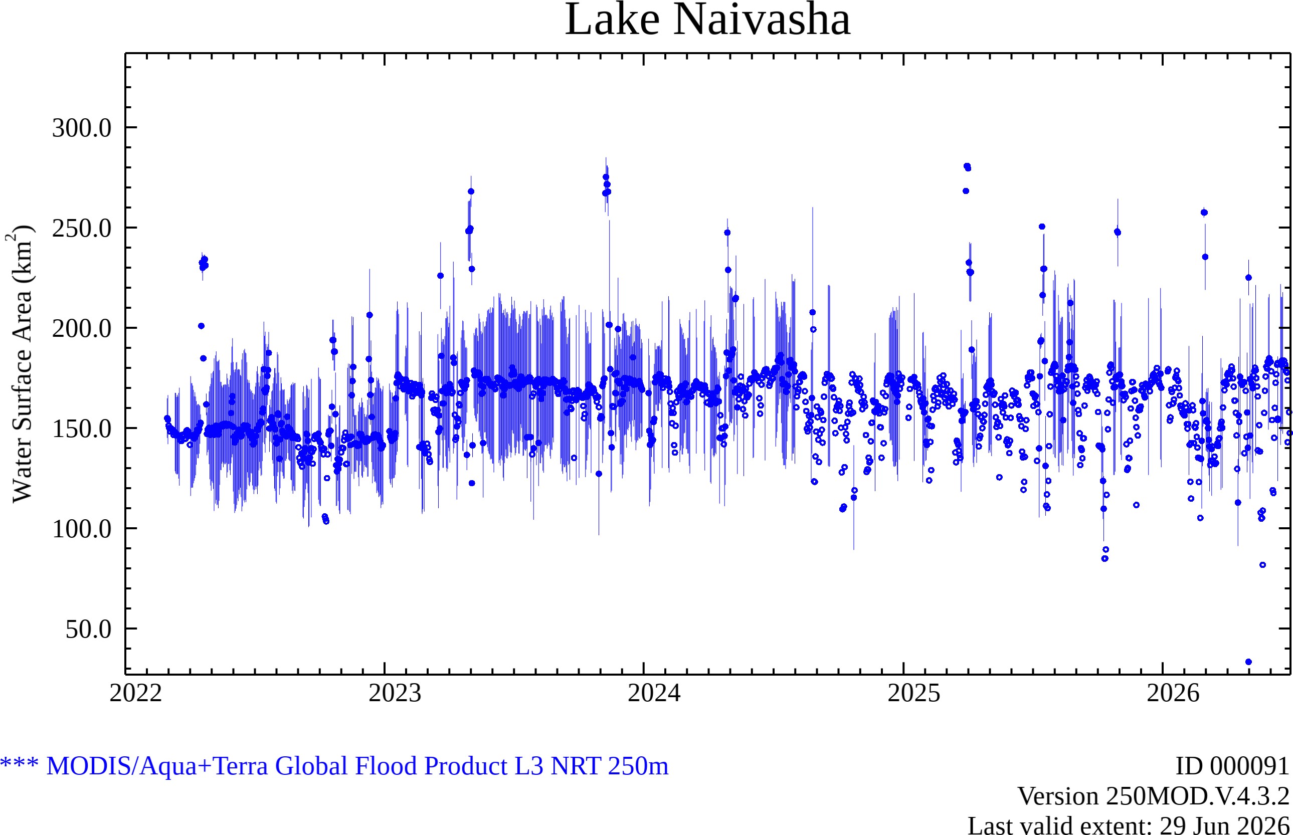Water Extent Plot