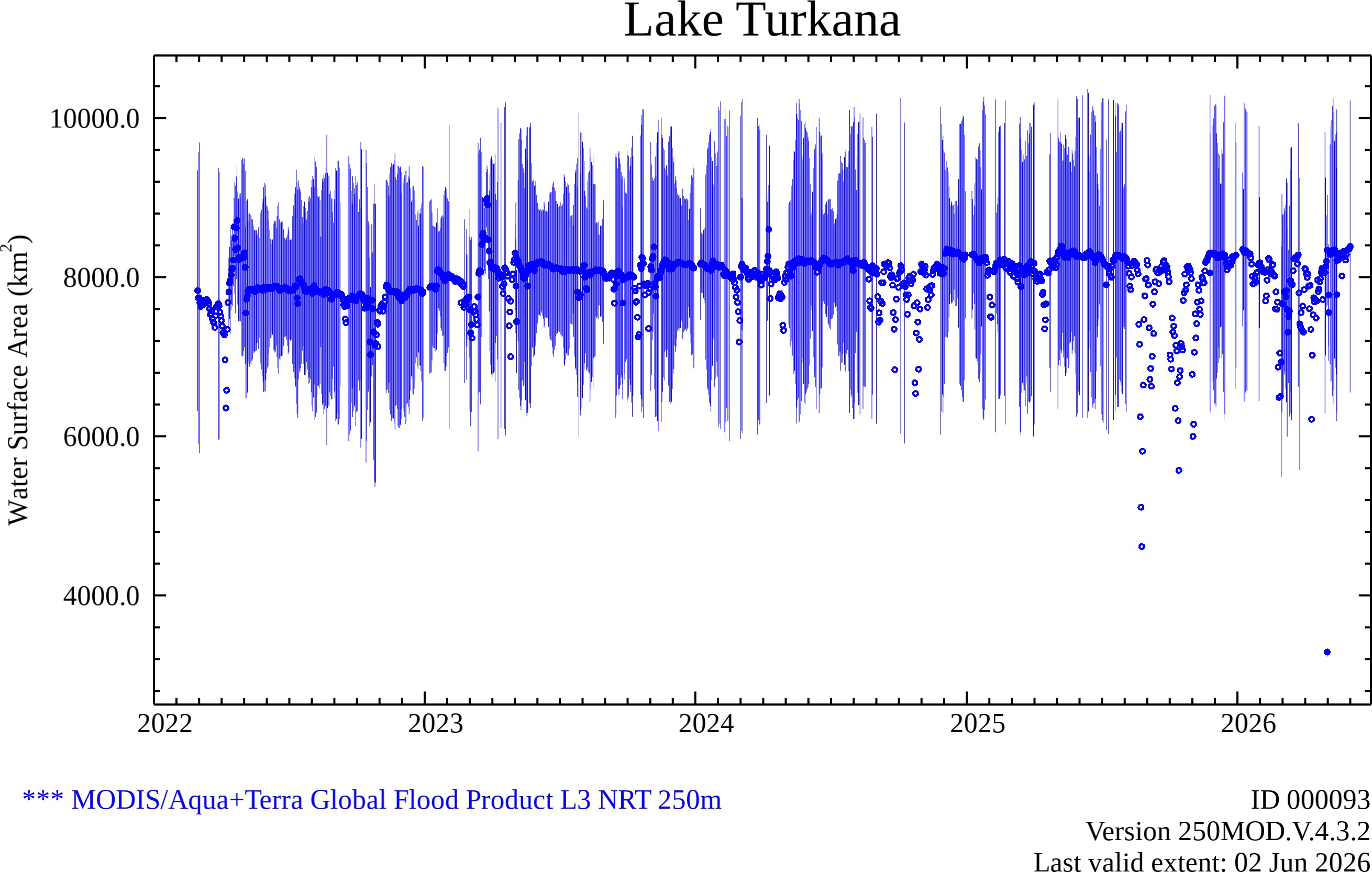 Water Extent Plot