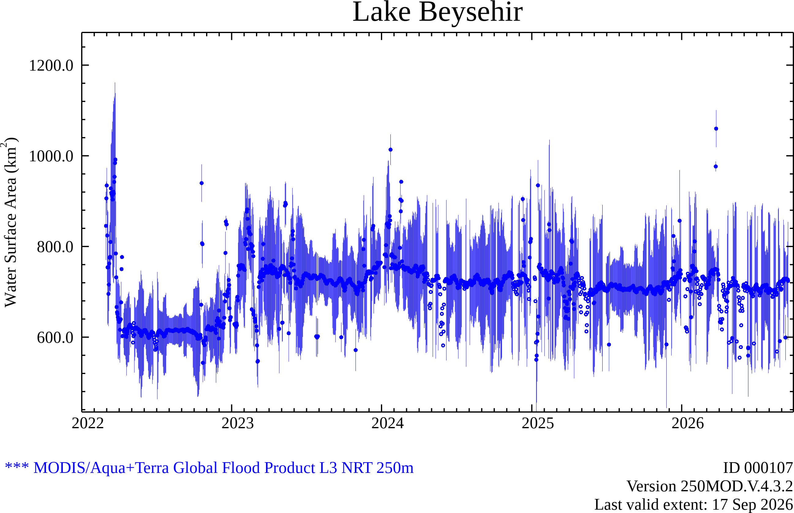 Water Extent Plot