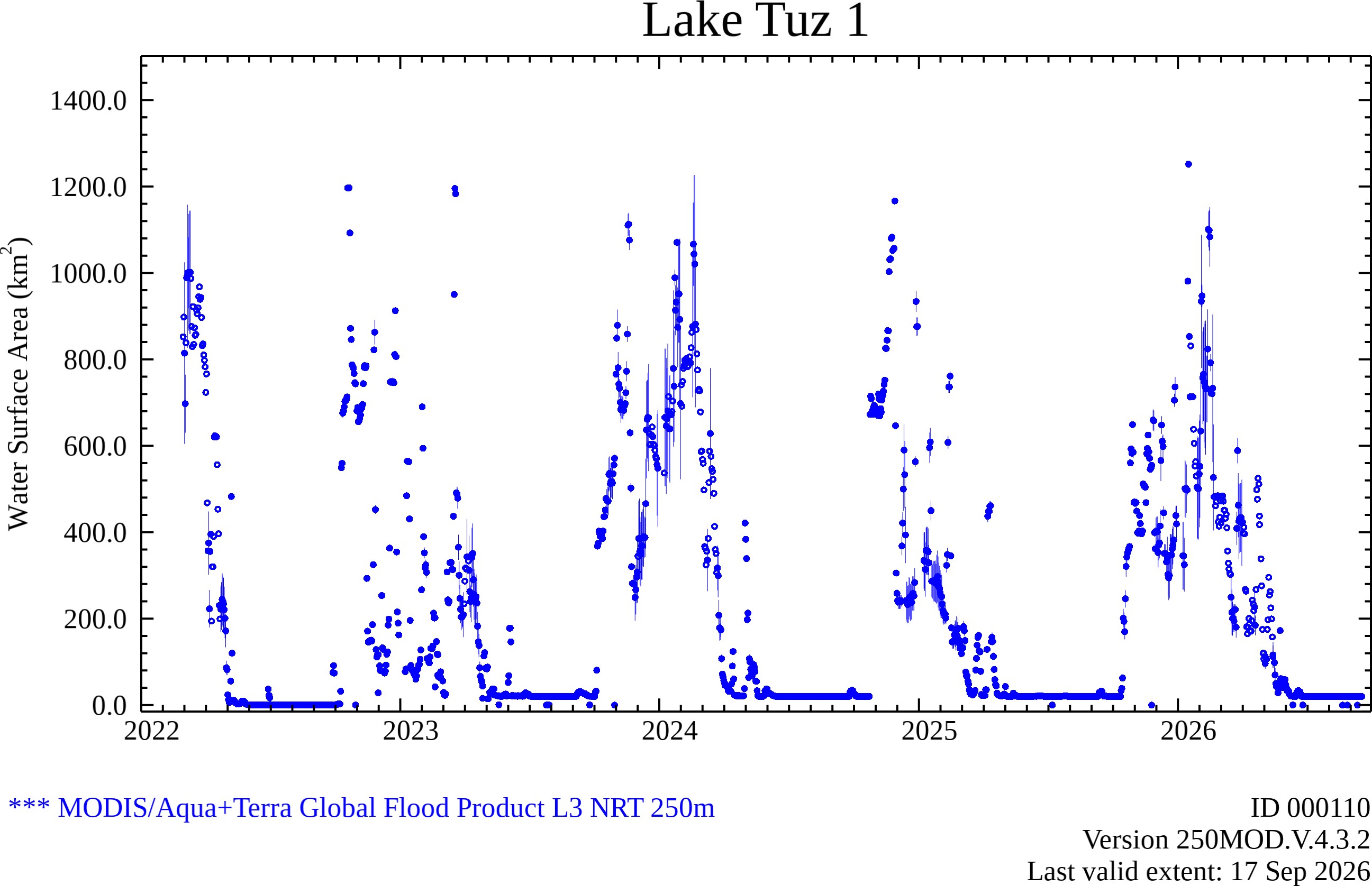 Water Extent Plot