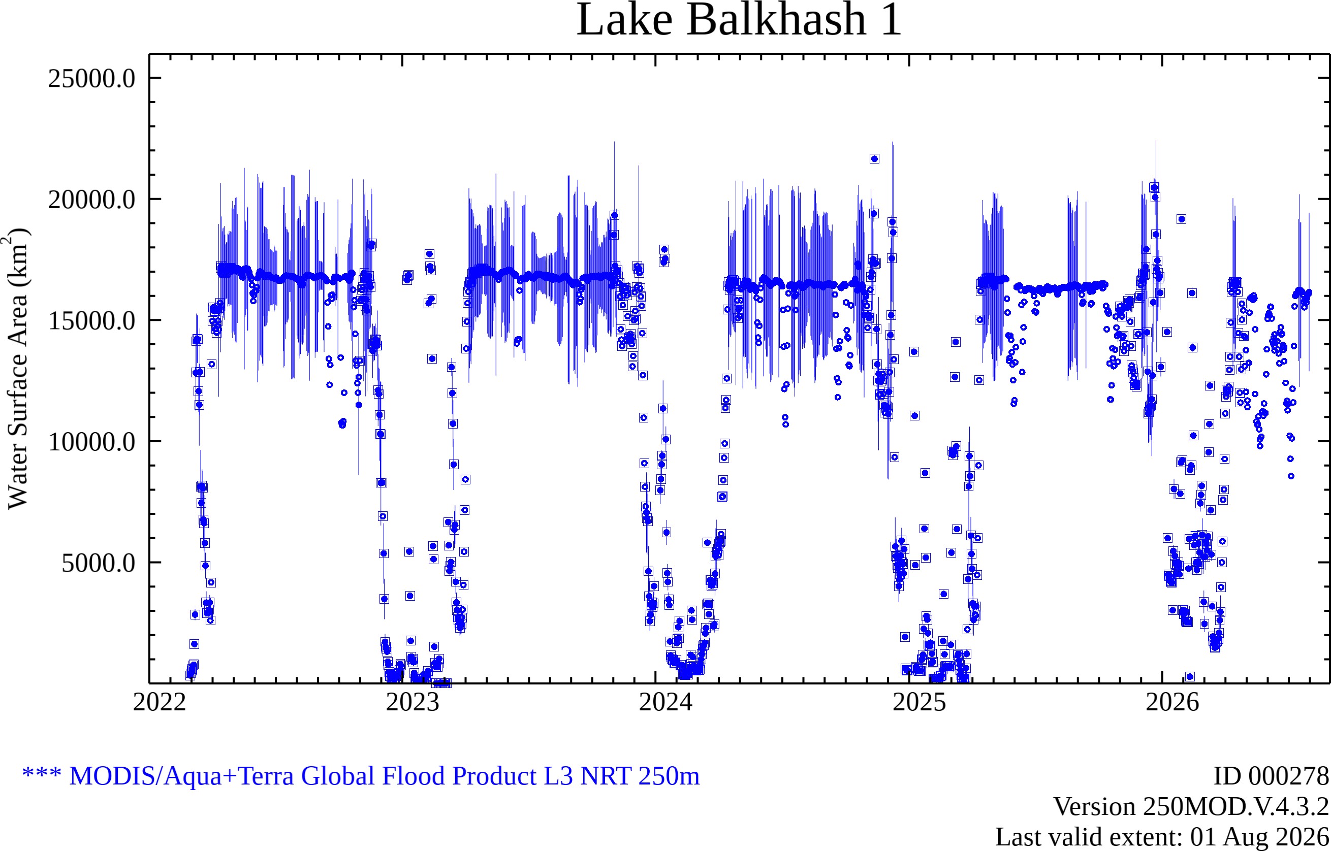 Water Extent Plot