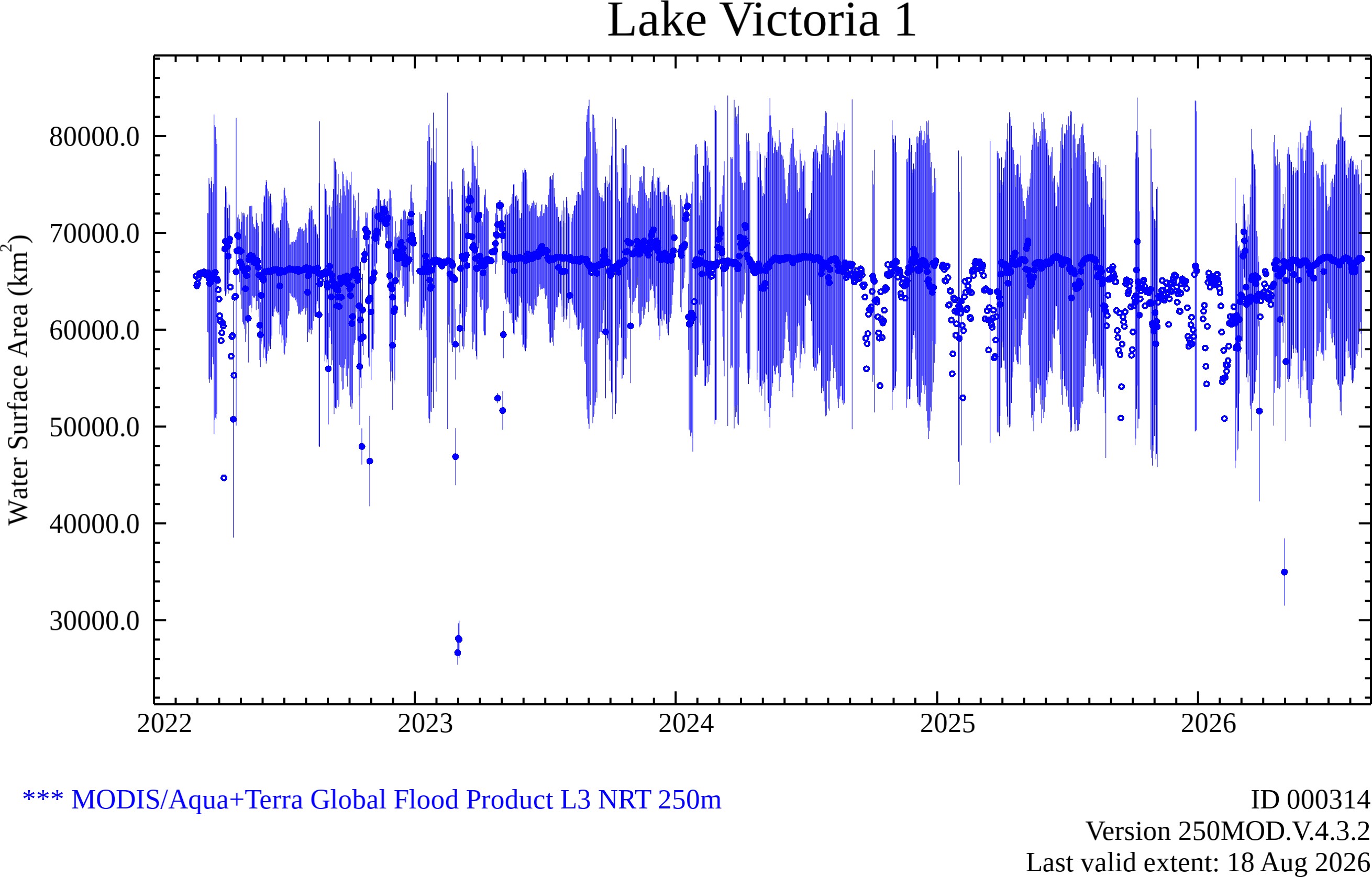 Water Extent Plot