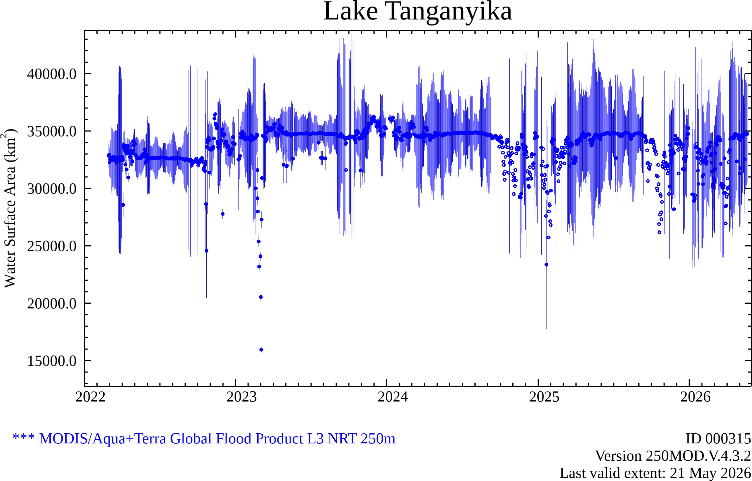 Water Extent Plot