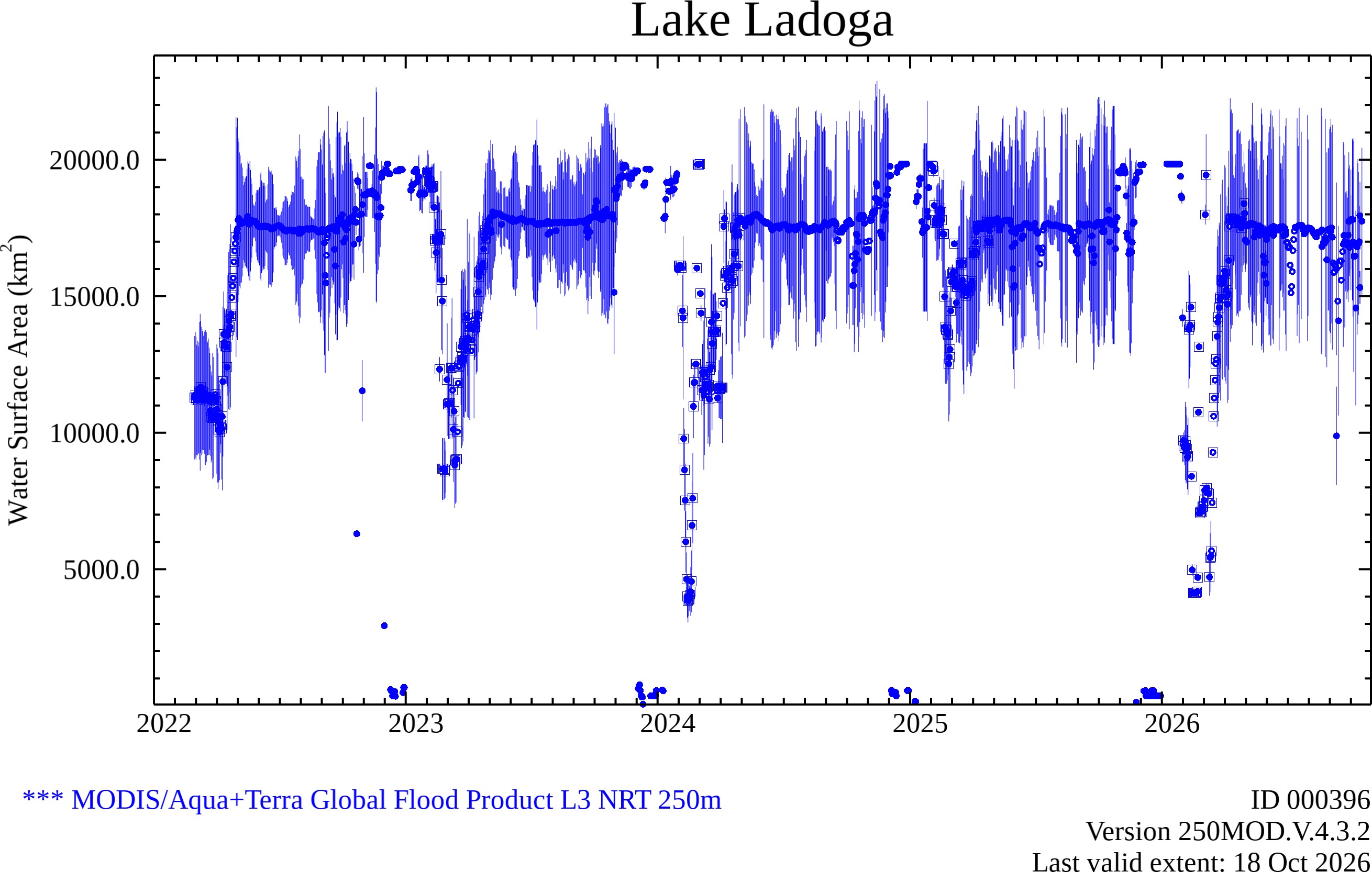 Water Extent Plot