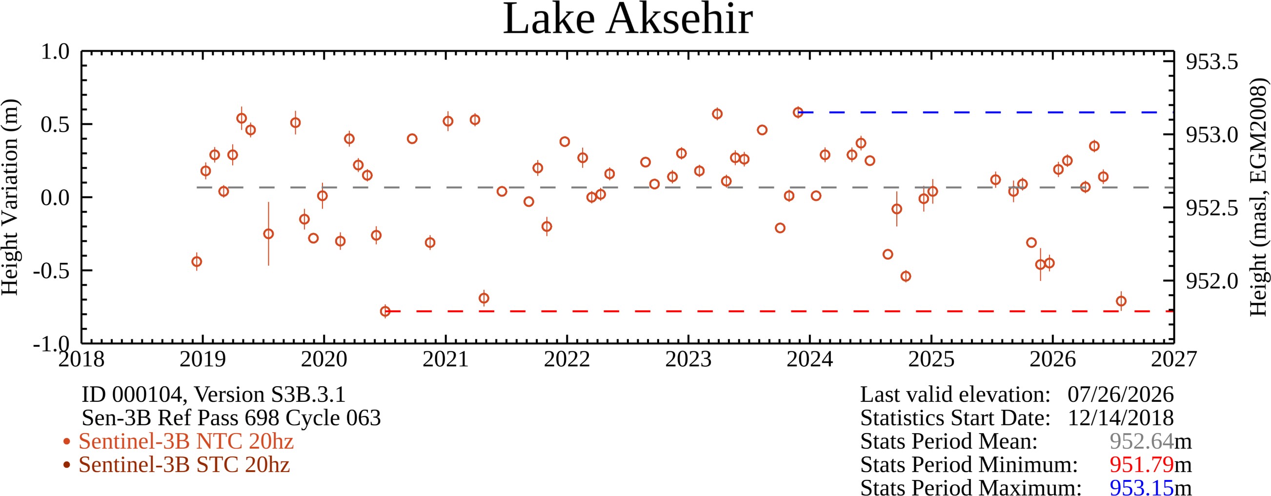 Time Series Plot