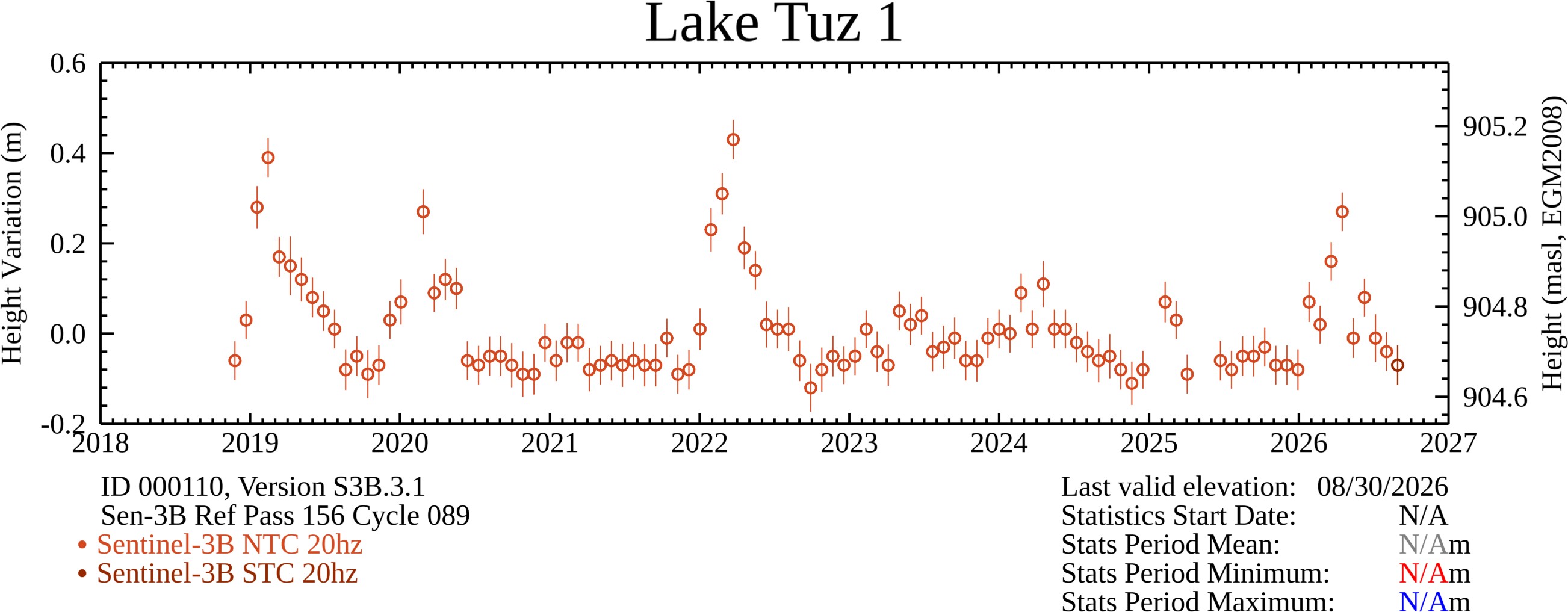 Time Series Plot