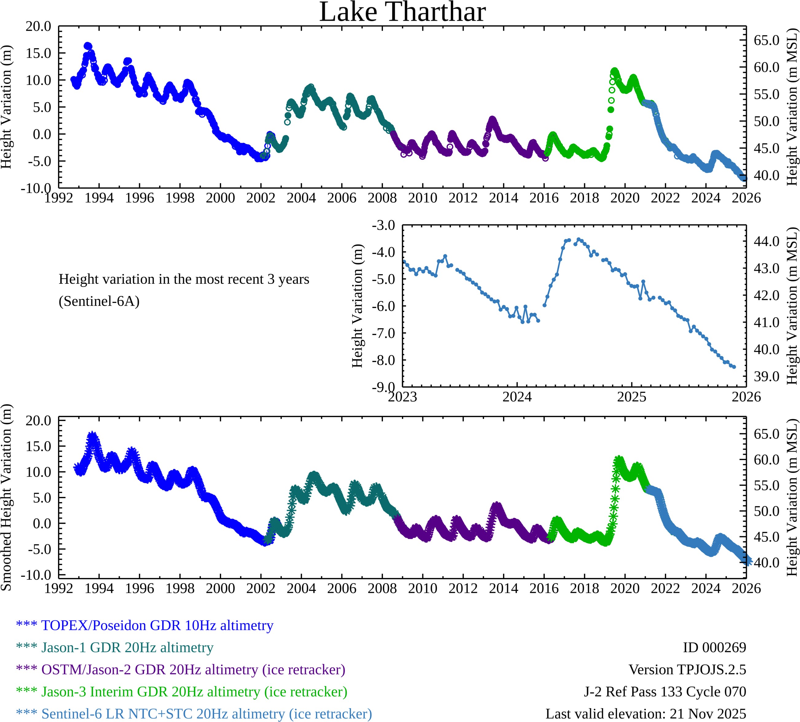 Time Series Plot