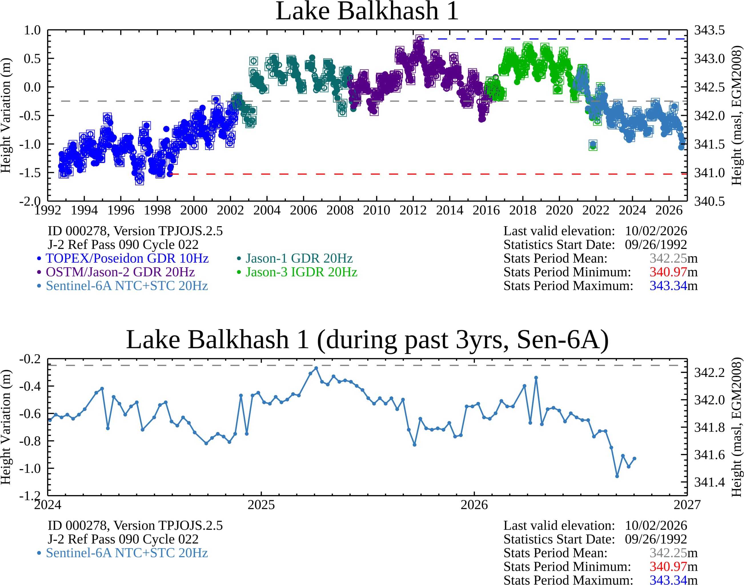 Time Series Plot