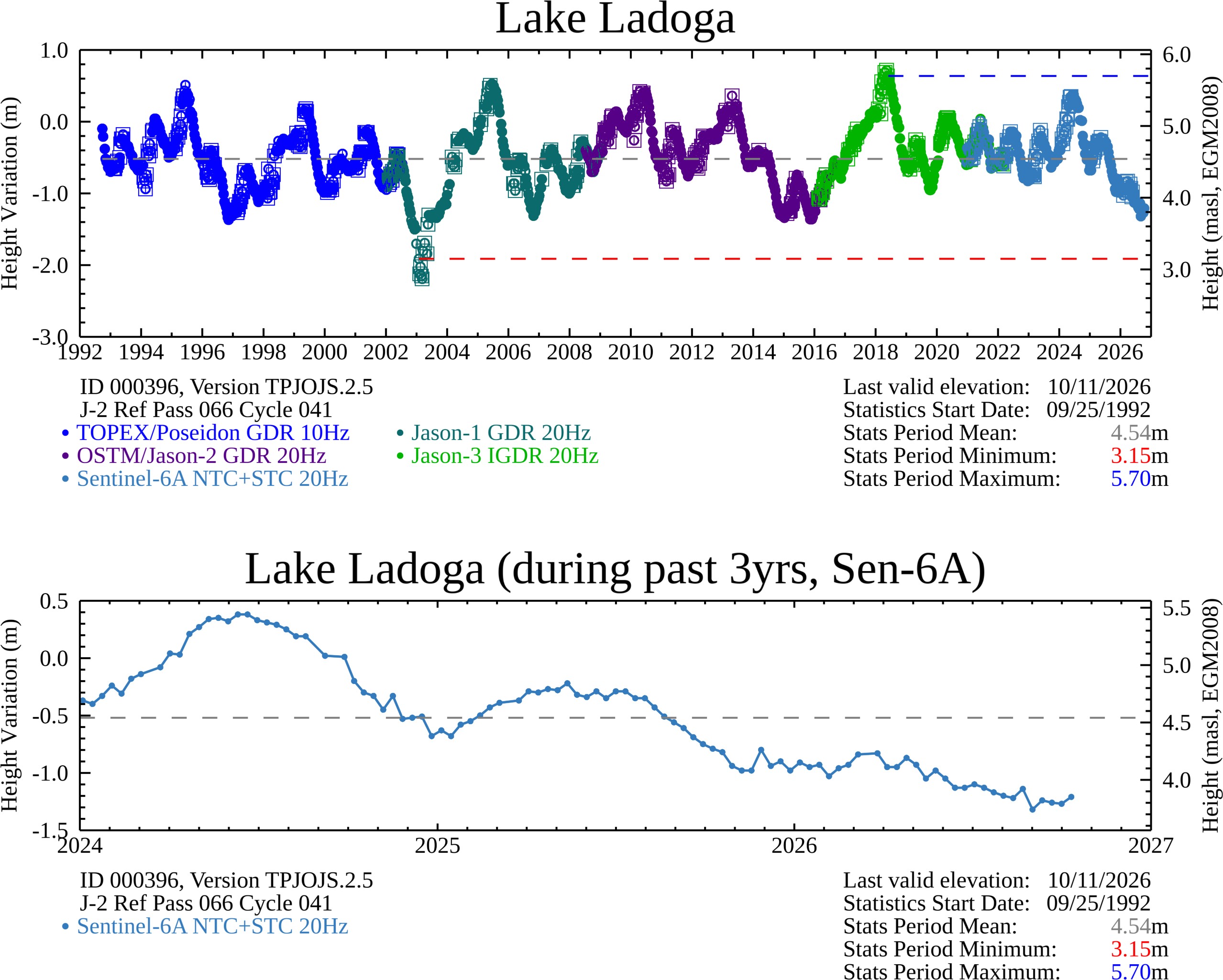 Time Series Plot
