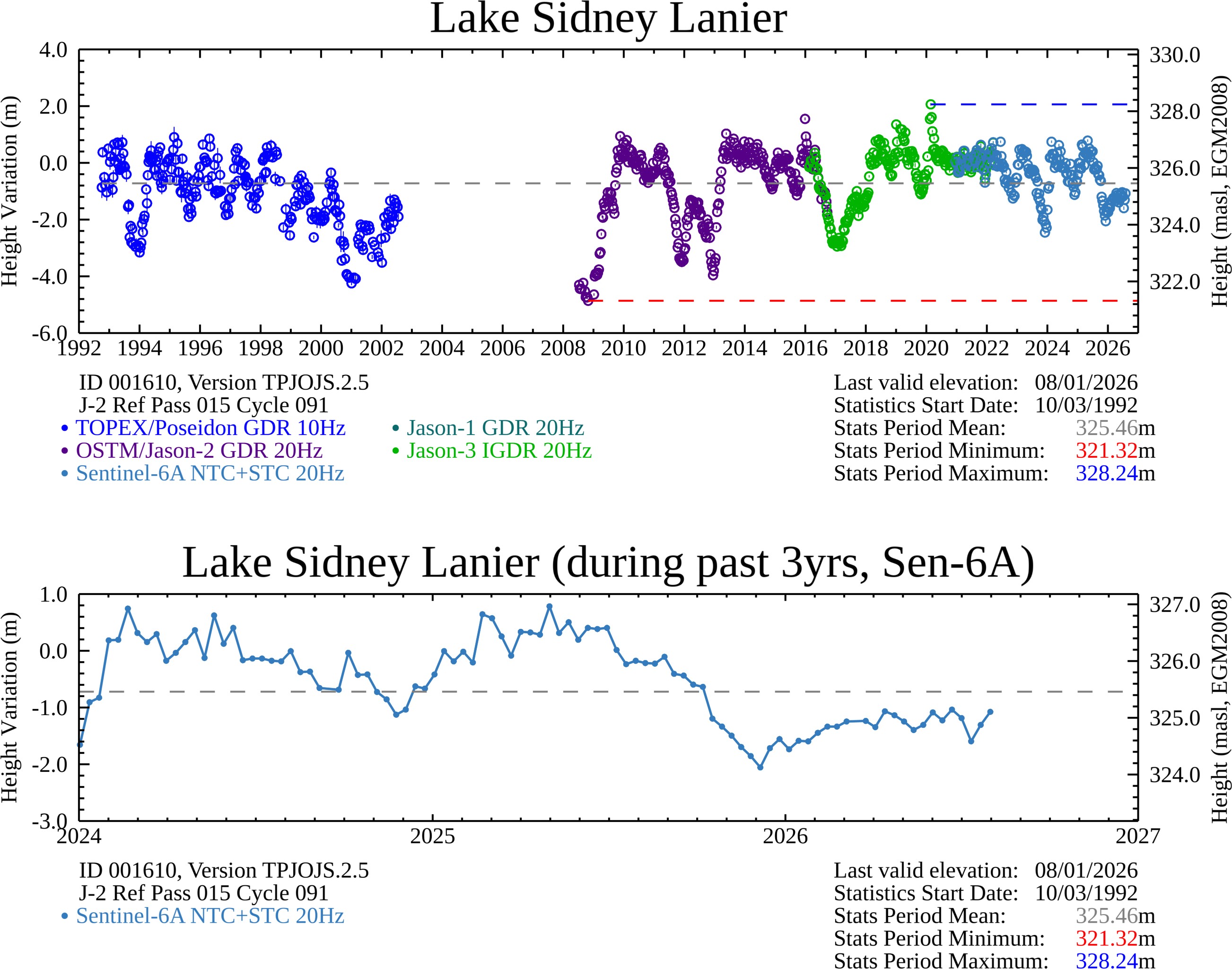 Time Series Plot