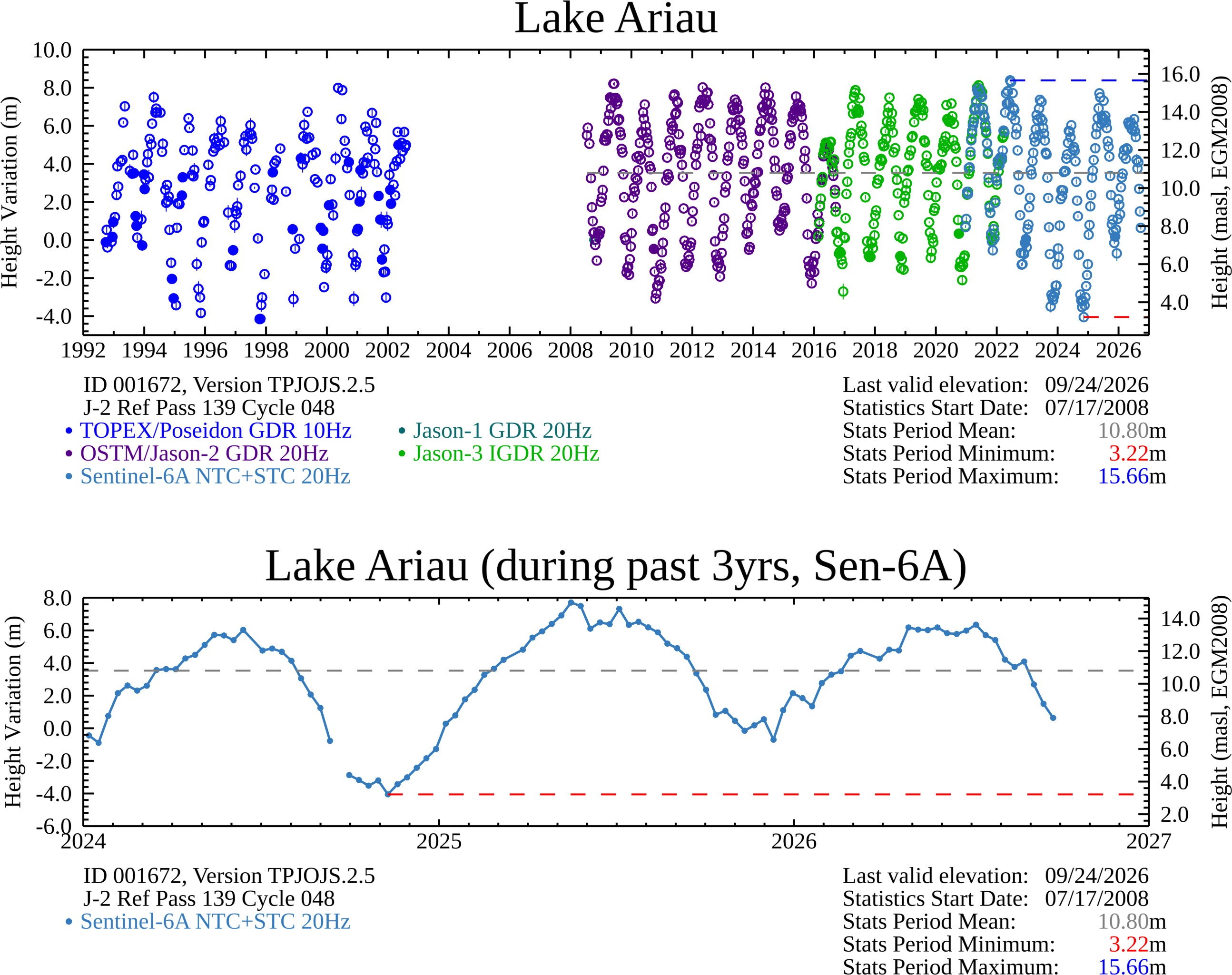 Time Series Plot