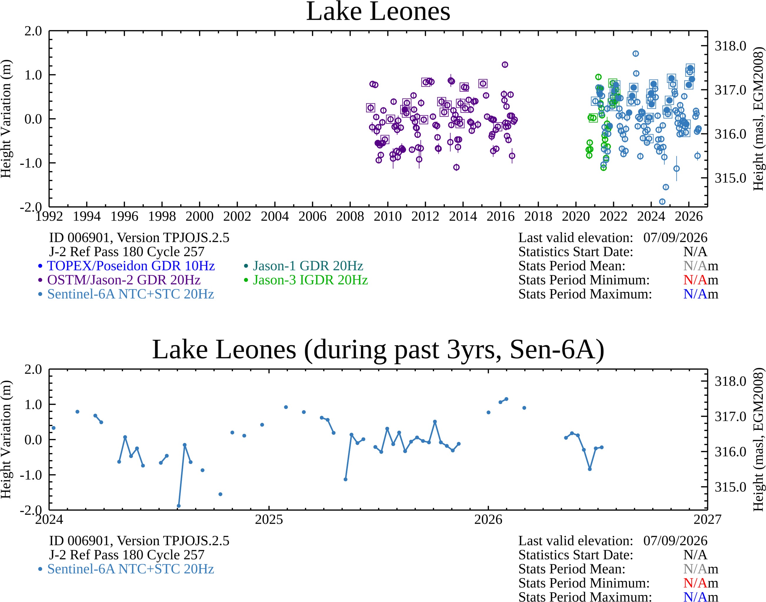 Time Series Plot
