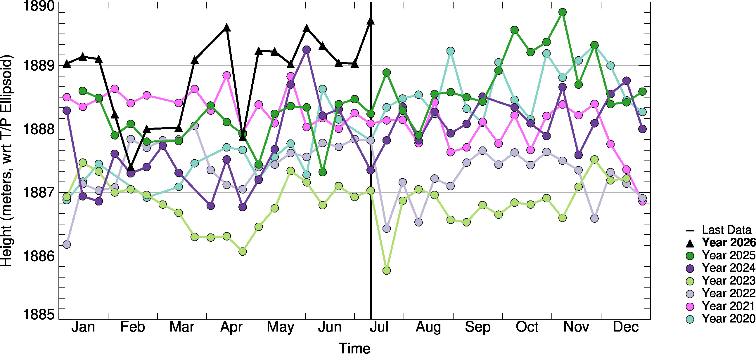 10day-to-10day Comparison Plot