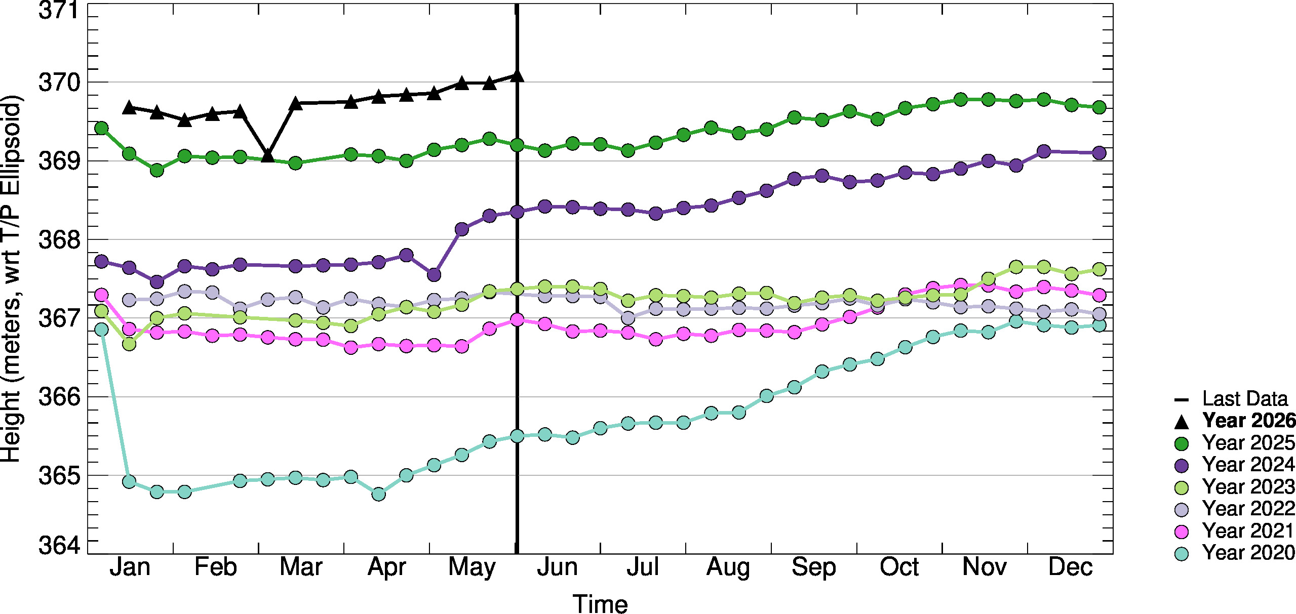 10day-to-10day Comparison Plot