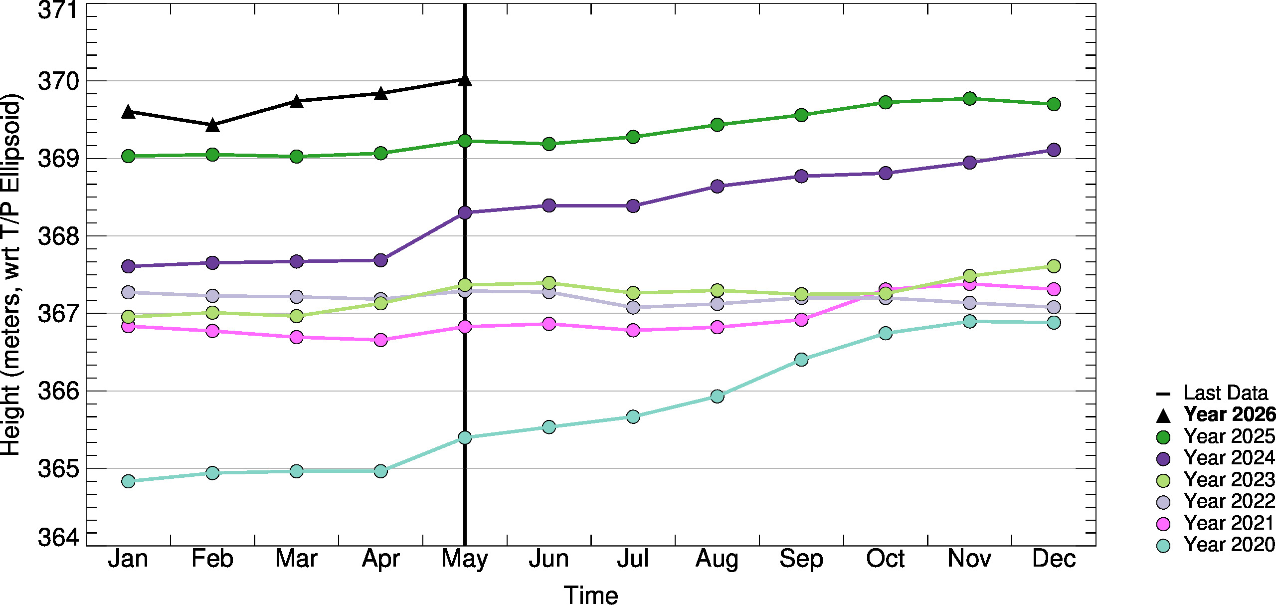 Month-to-Month Comparison Plot