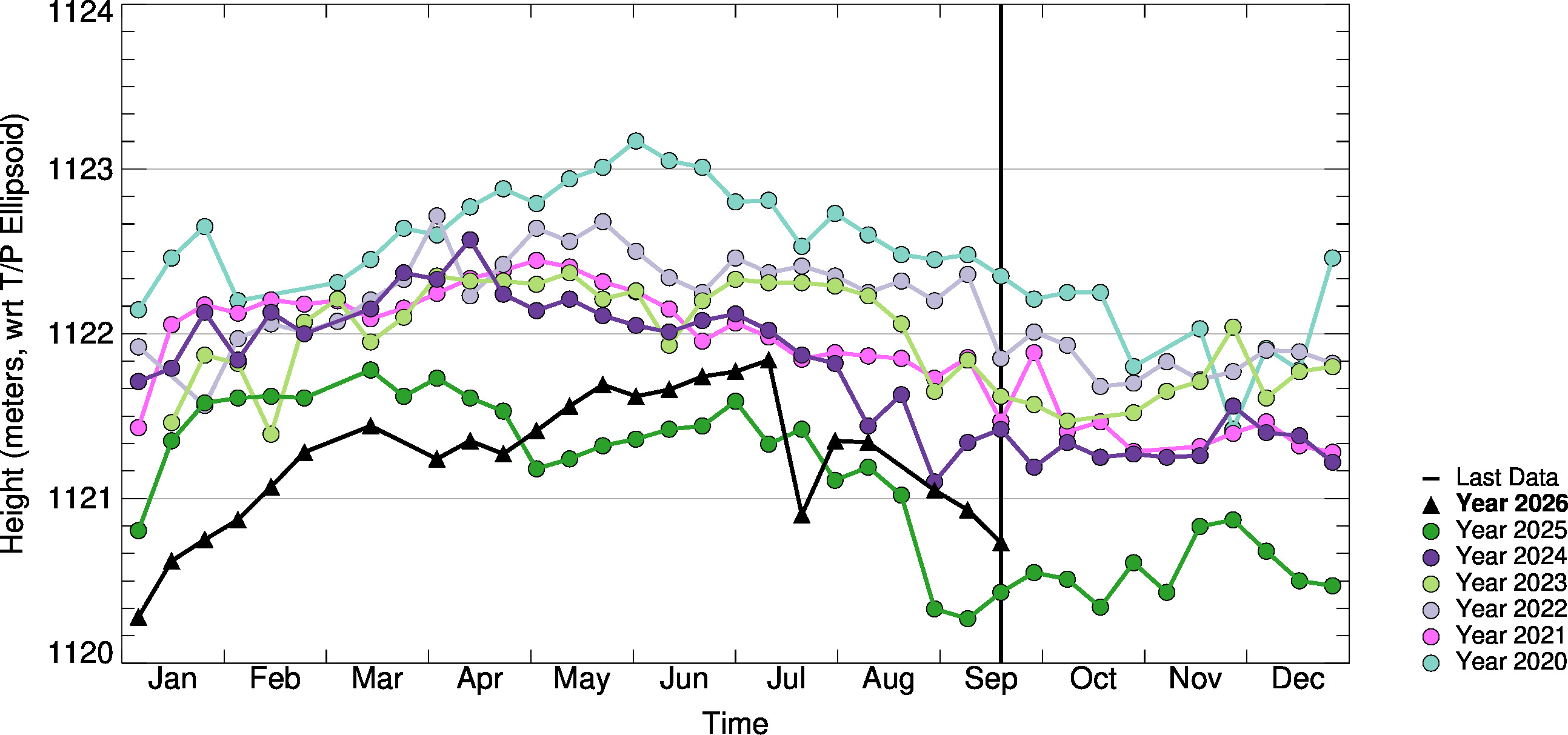 10day-to-10day Comparison Plot