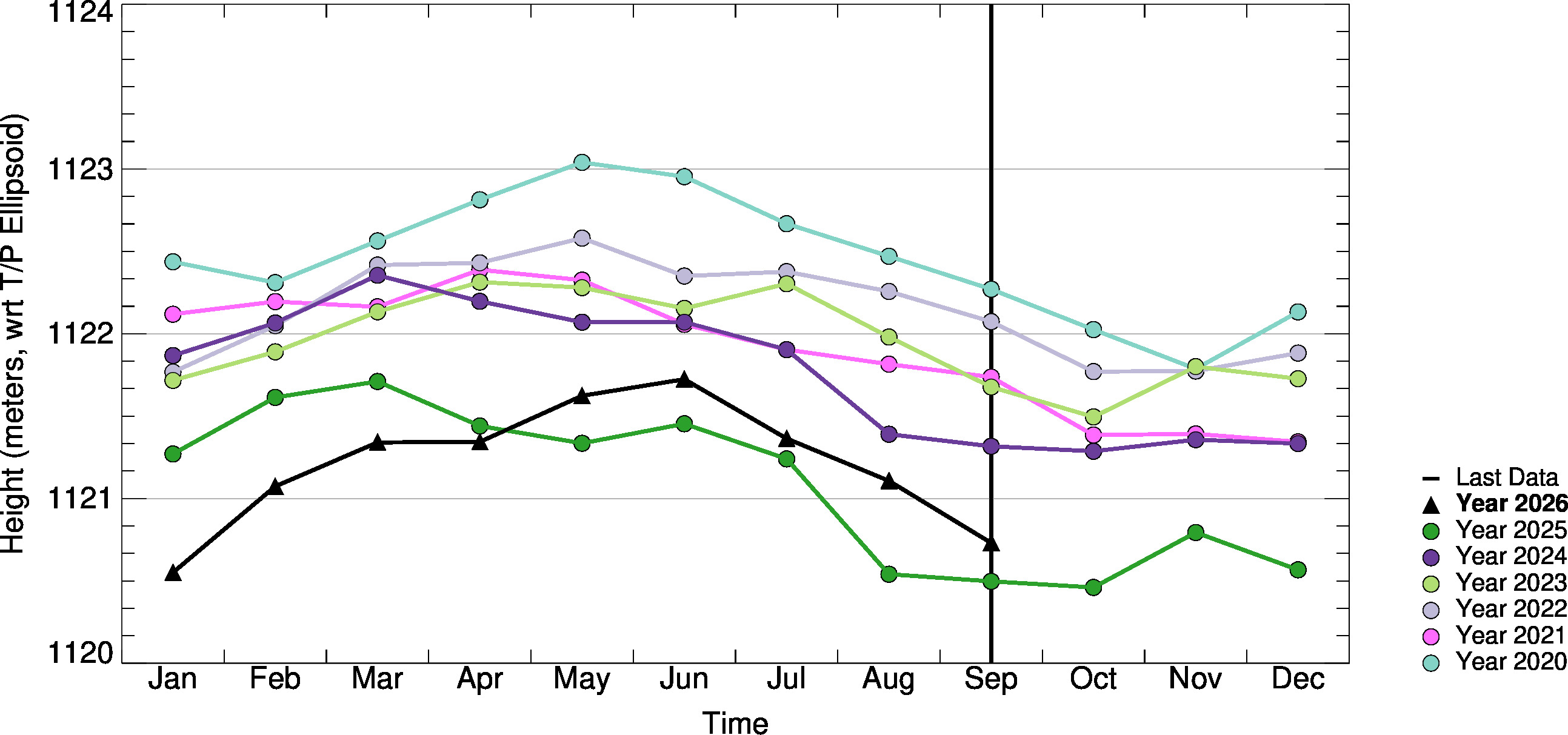 Month-to-Month Comparison Plot