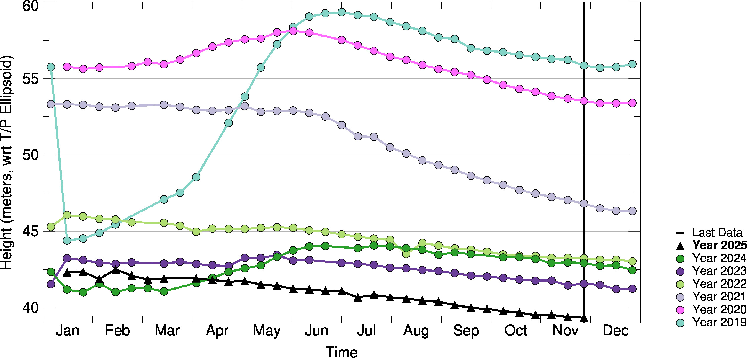 10day-to-10day Comparison Plot