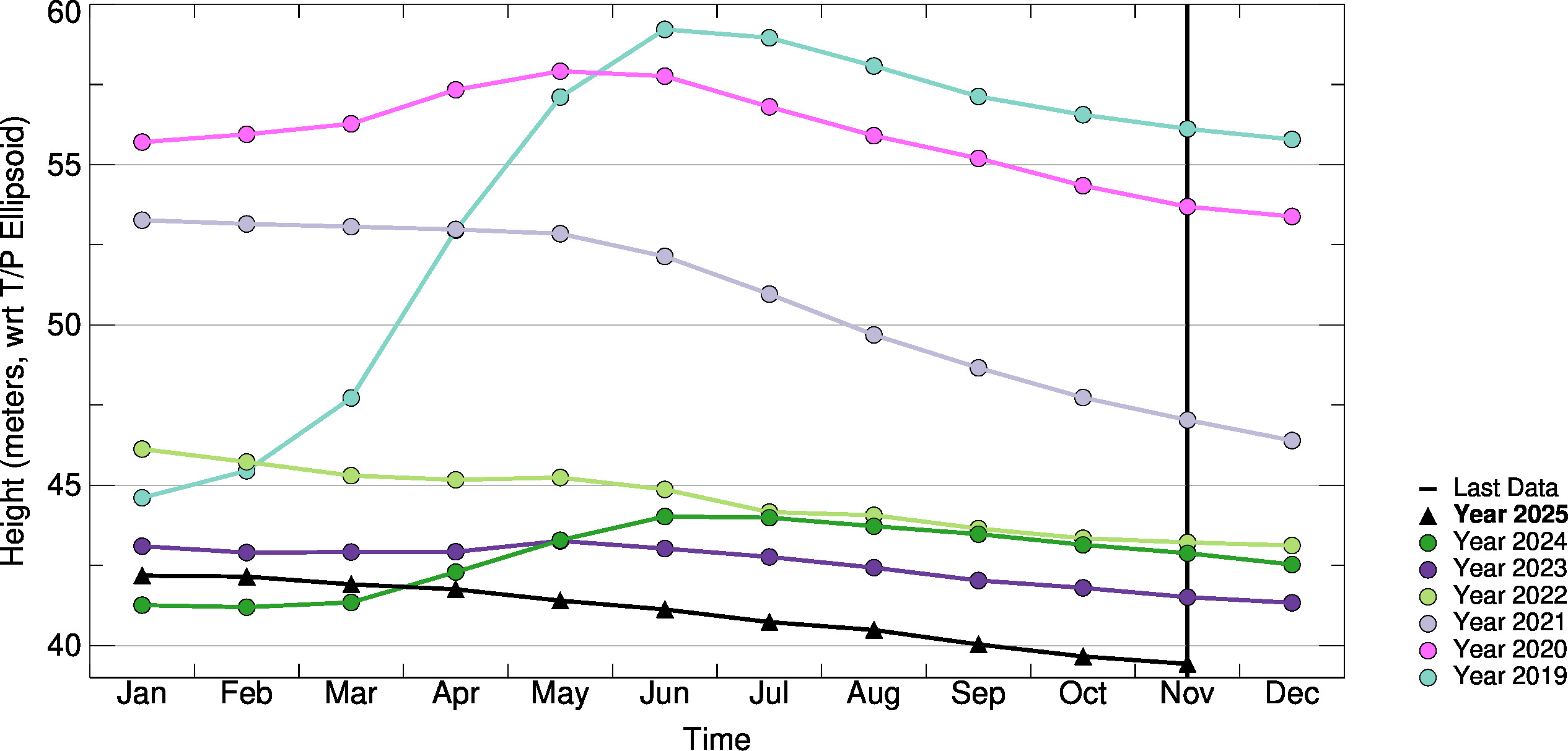 Month-to-Month Comparison Plot