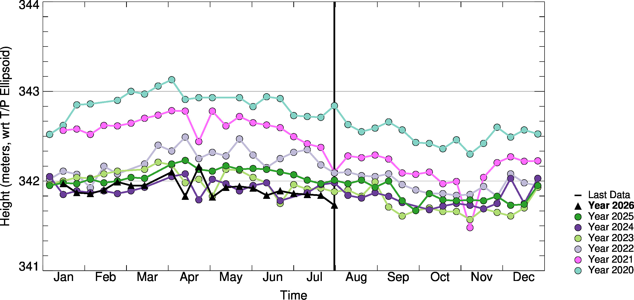 10day-to-10day Comparison Plot