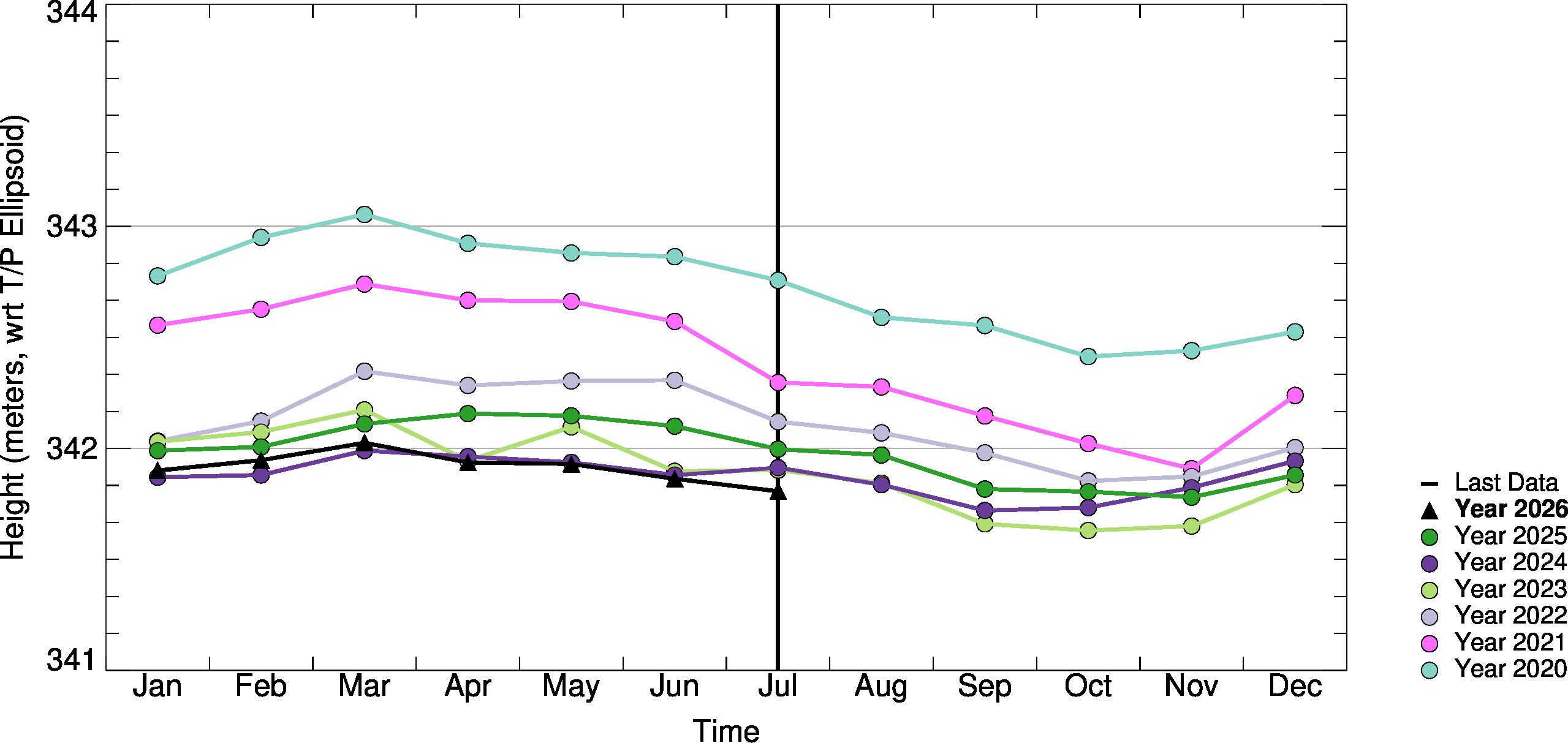 Month-to-Month Comparison Plot