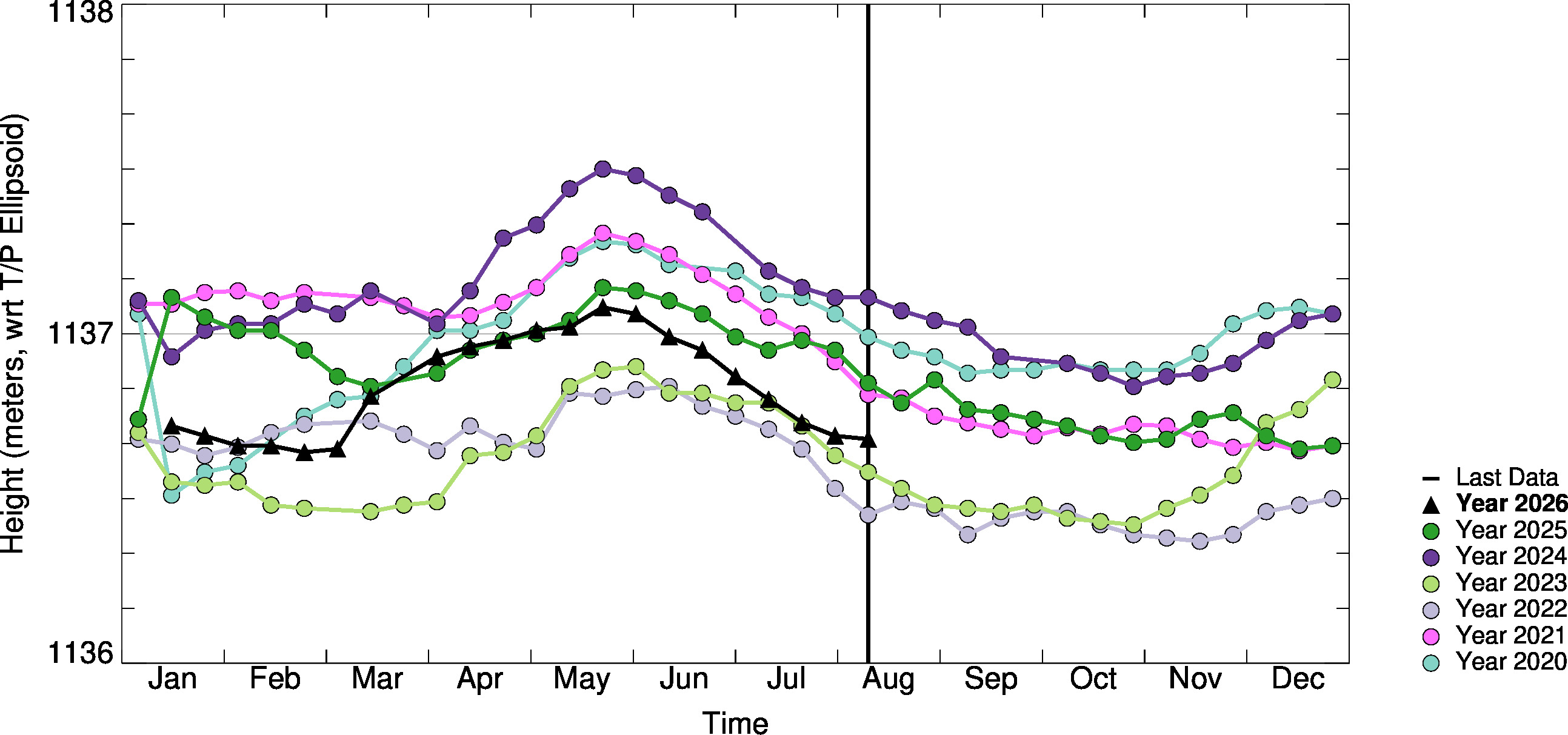 10day-to-10day Comparison Plot