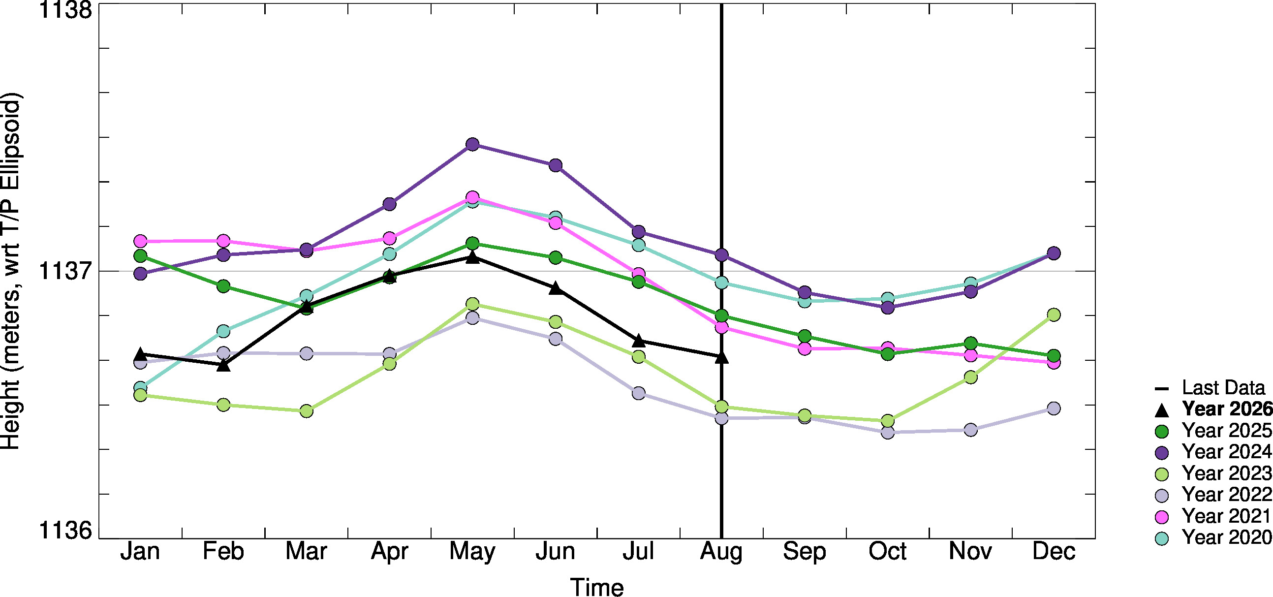 Month-to-Month Comparison Plot