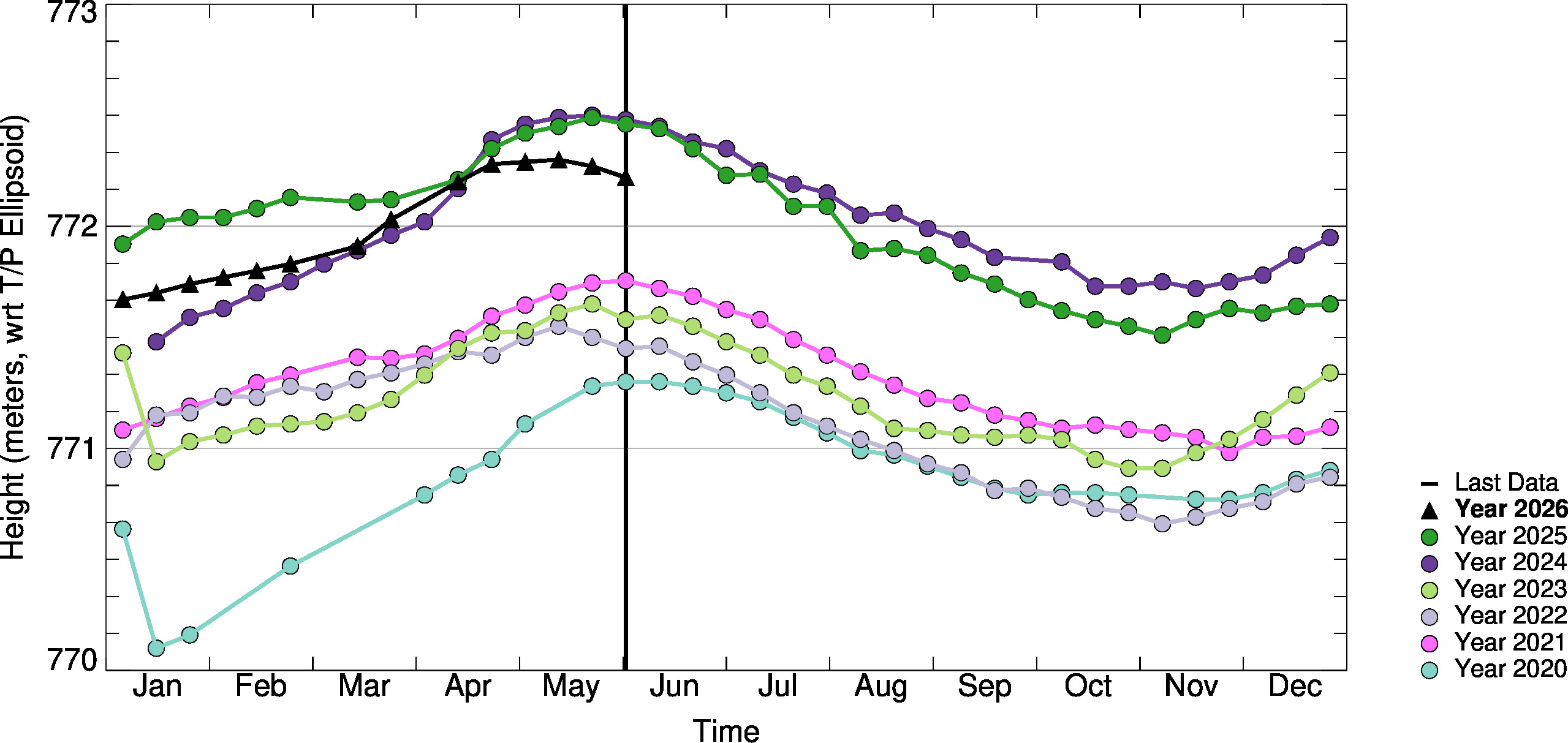10day-to-10day Comparison Plot