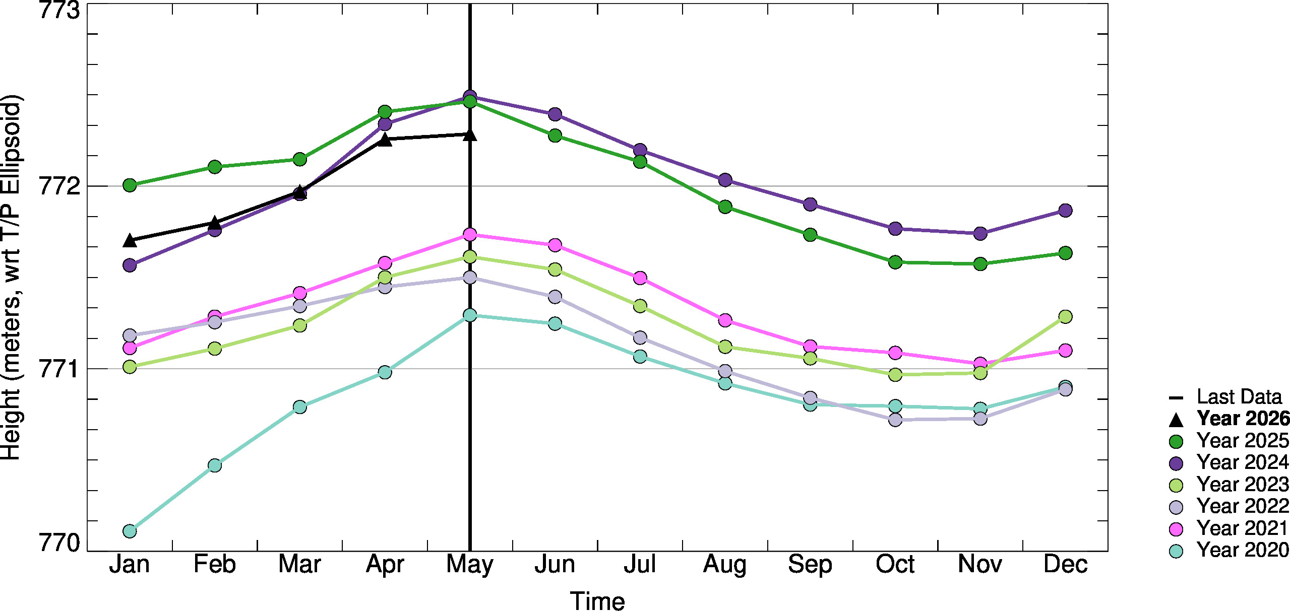 Month-to-Month Comparison Plot