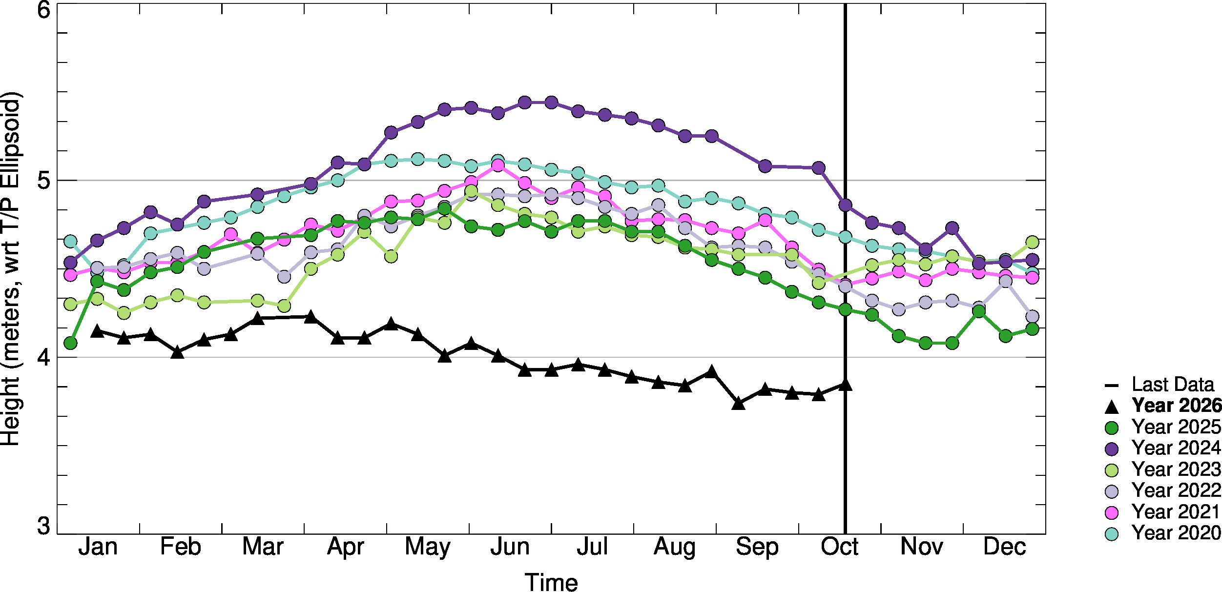 10day-to-10day Comparison Plot