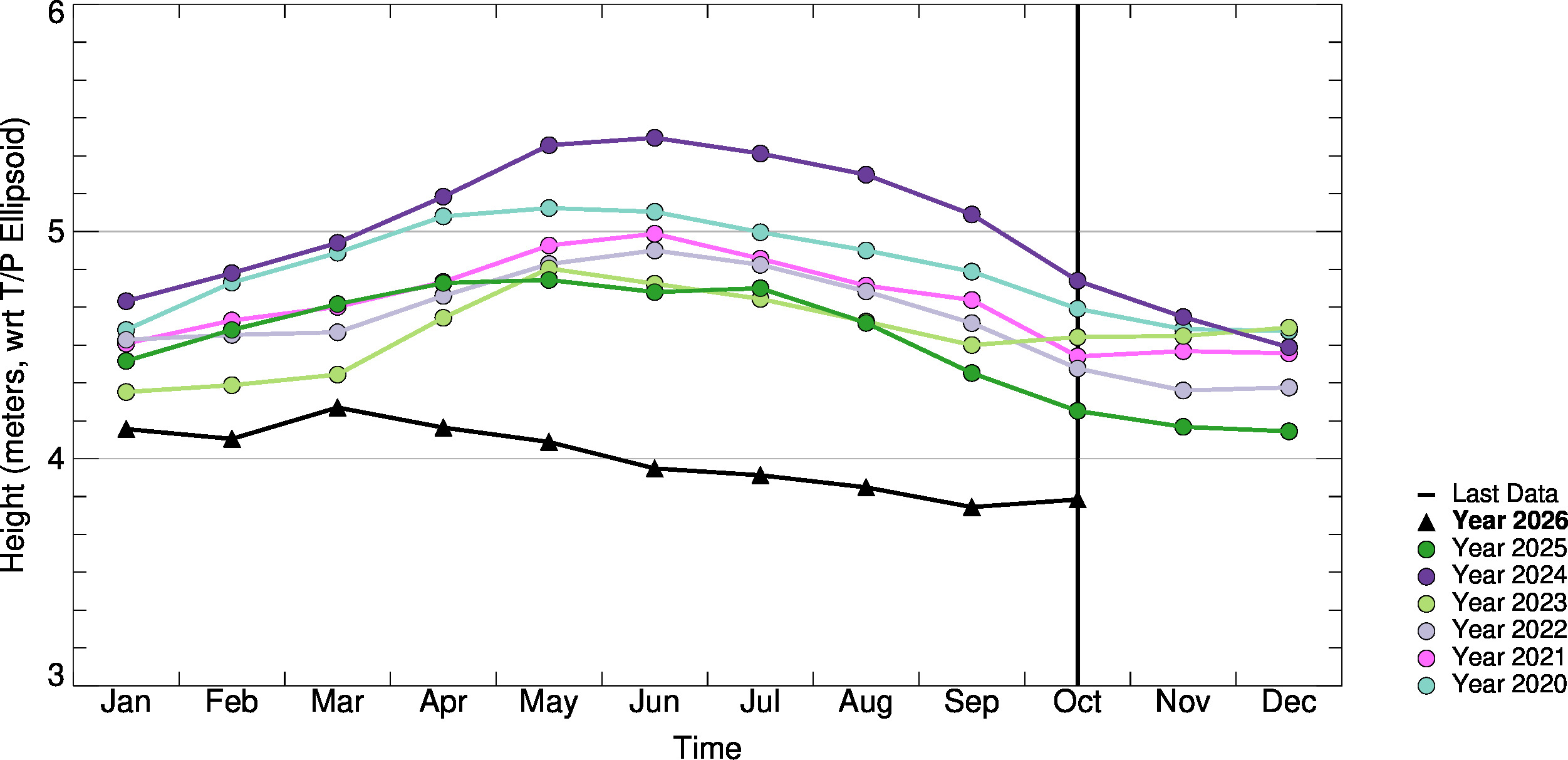 Month-to-Month Comparison Plot