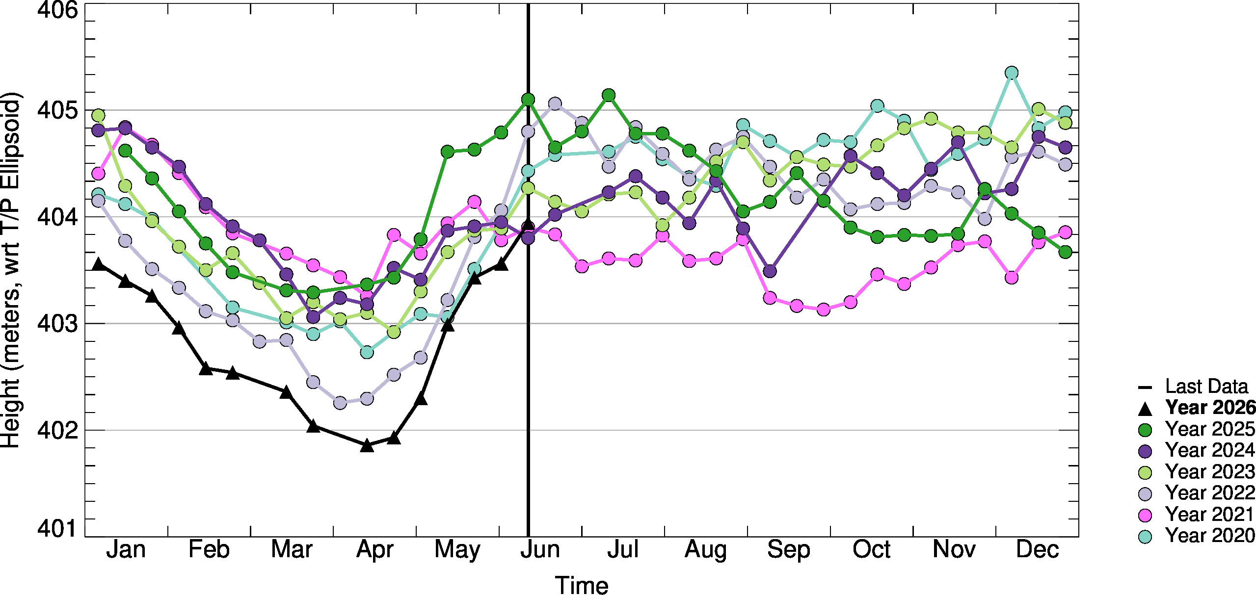 10day-to-10day Comparison Plot