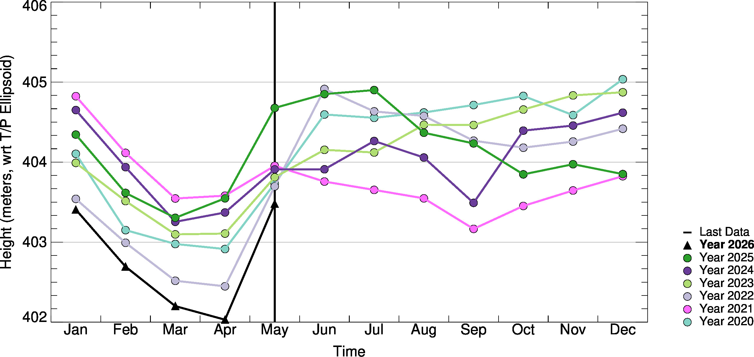 Month-to-Month Comparison Plot