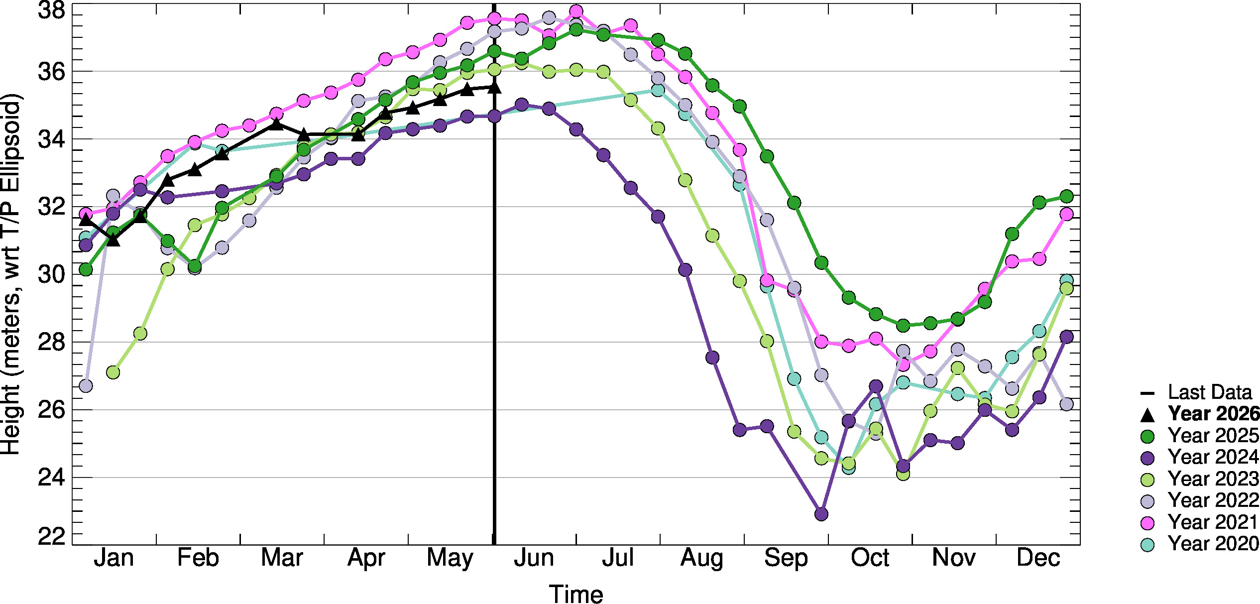 10day-to-10day Comparison Plot