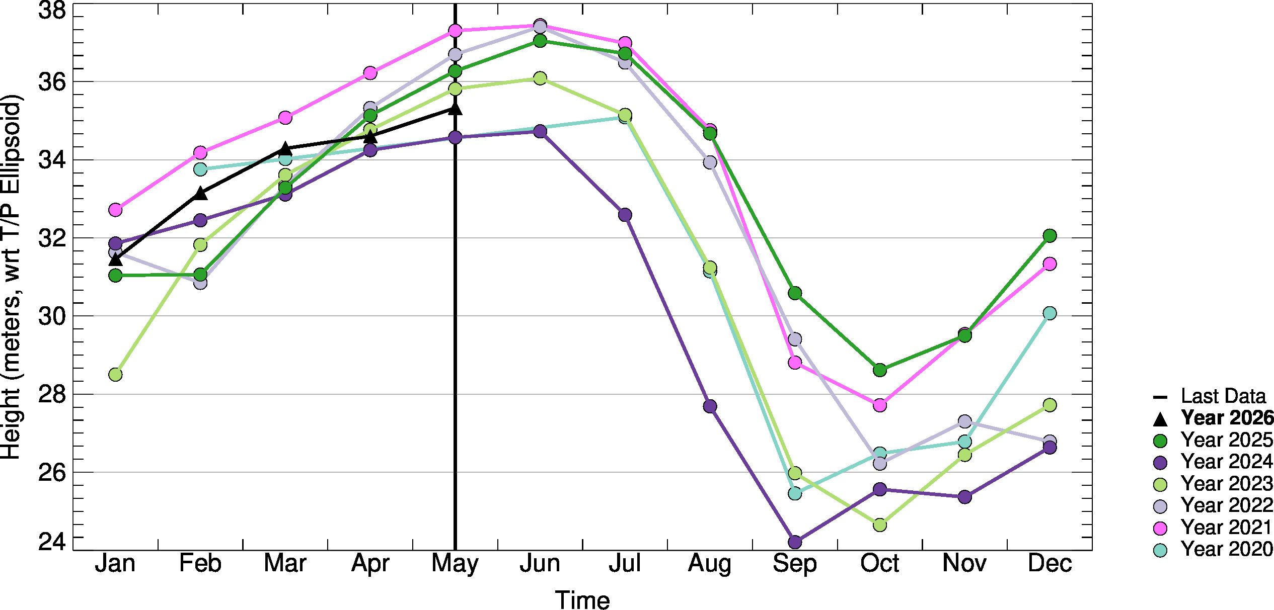 Month-to-Month Comparison Plot