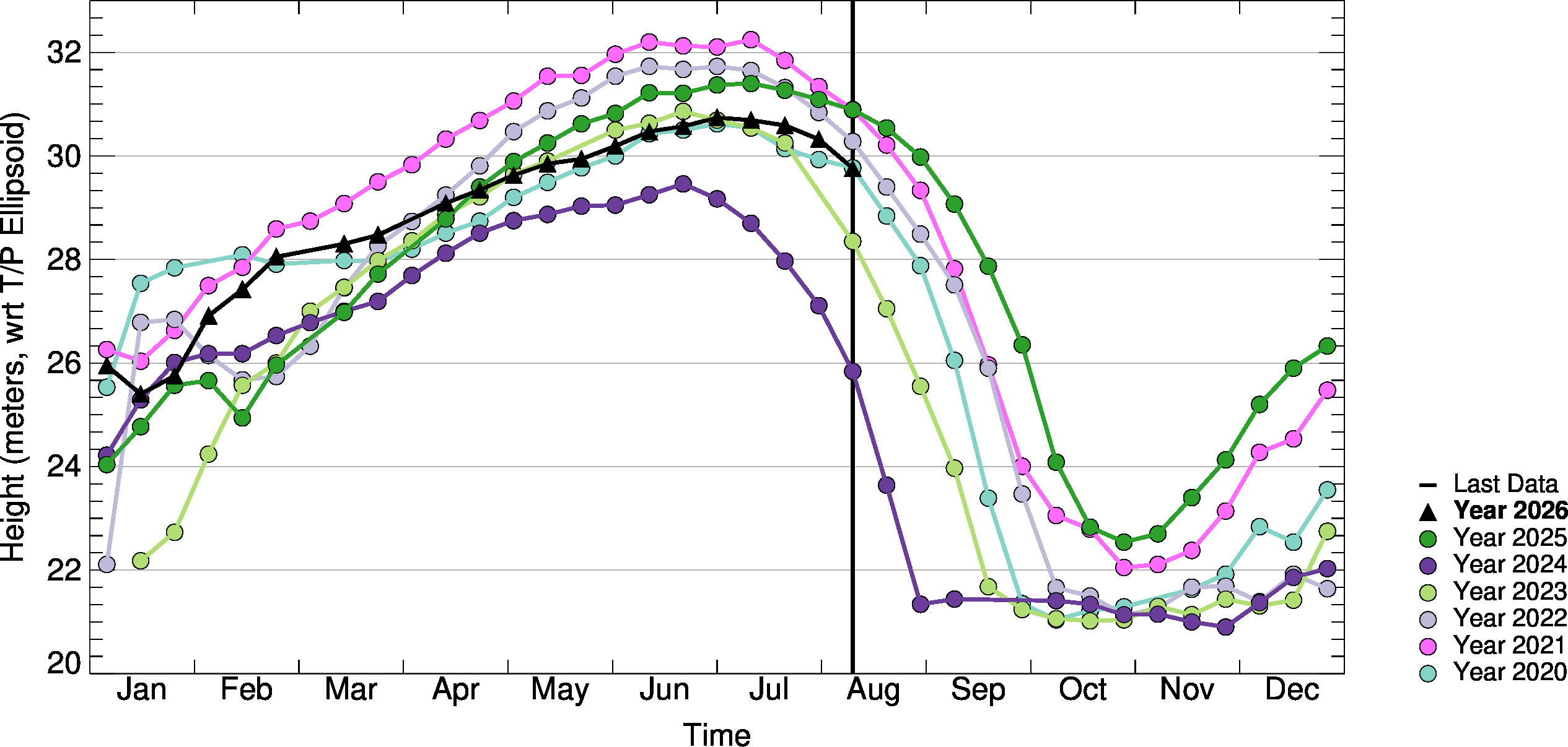 10day-to-10day Comparison Plot