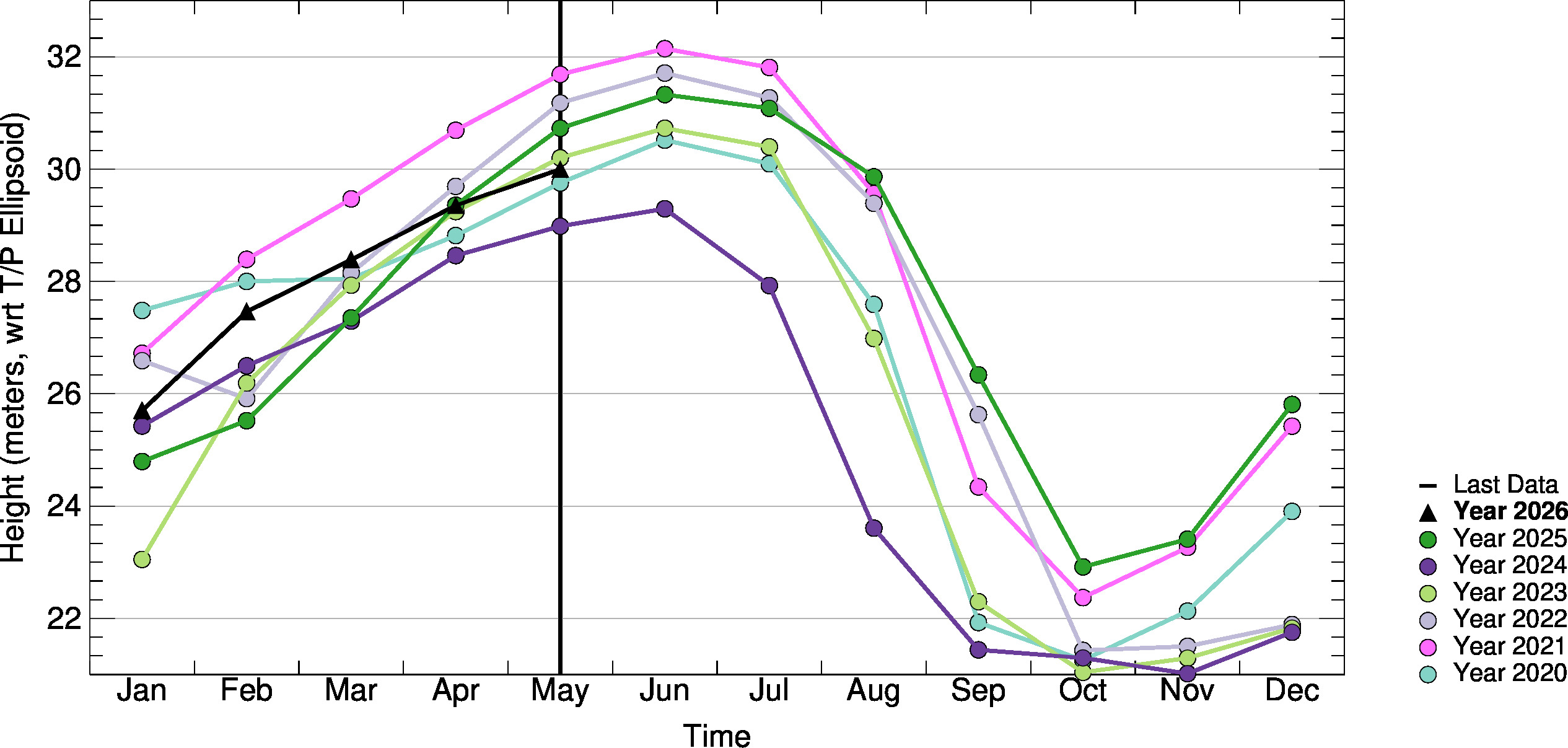 Month-to-Month Comparison Plot