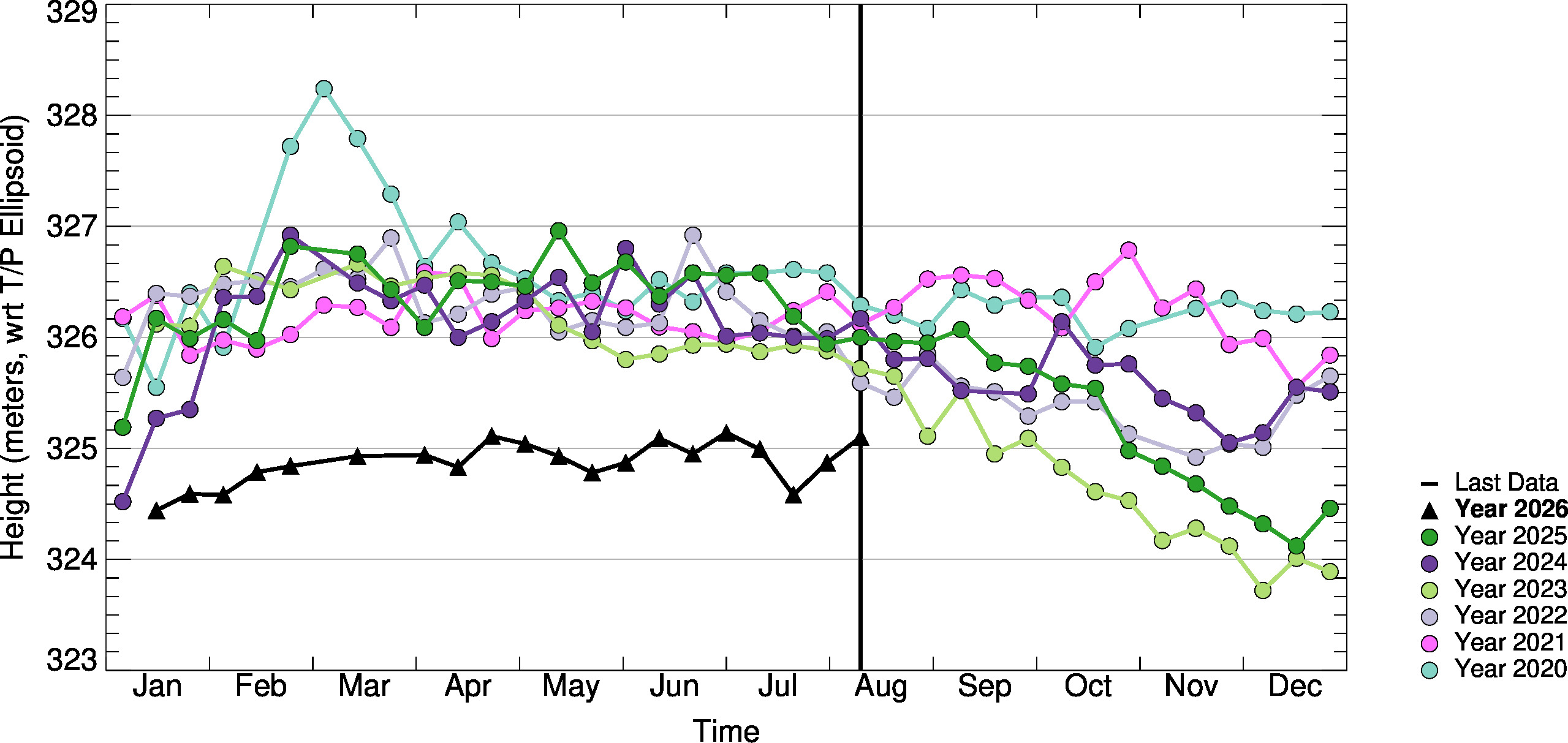 10day-to-10day Comparison Plot