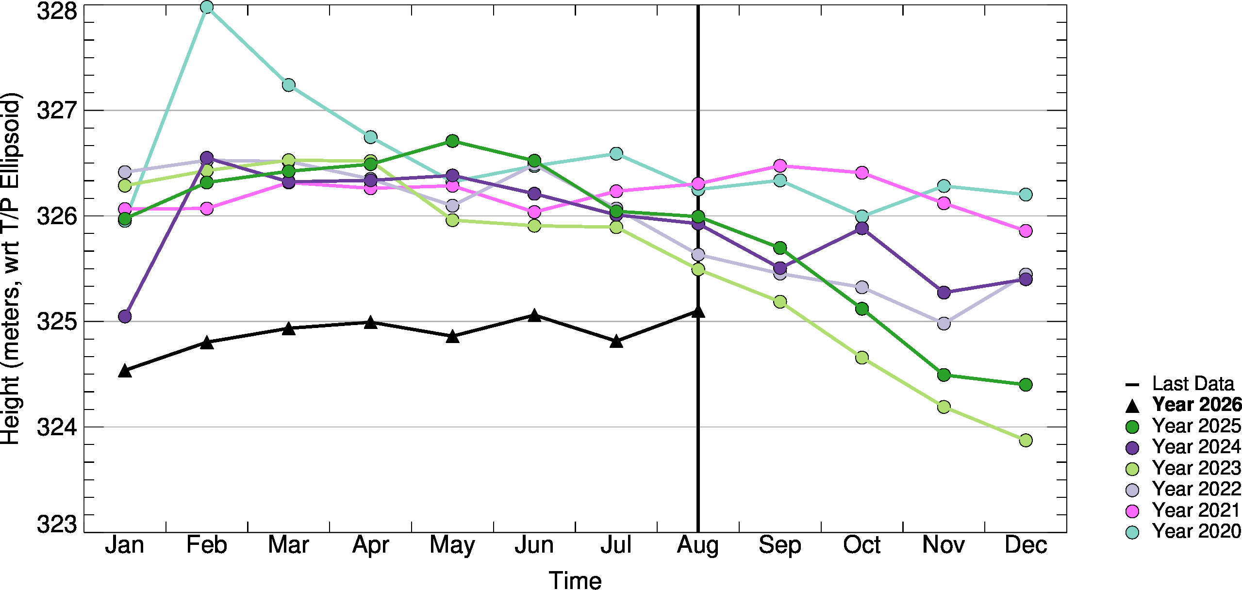Month-to-Month Comparison Plot