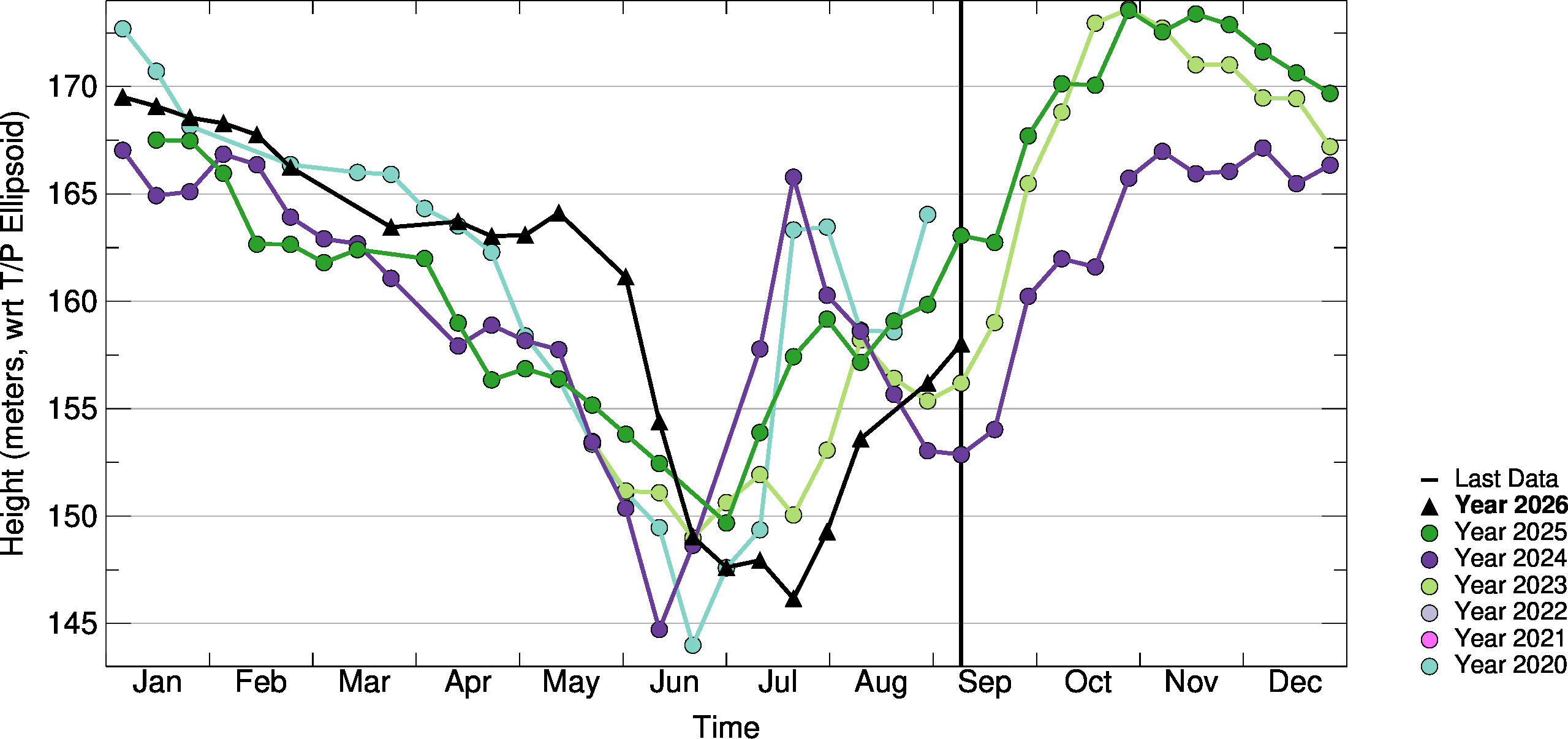 10day-to-10day Comparison Plot