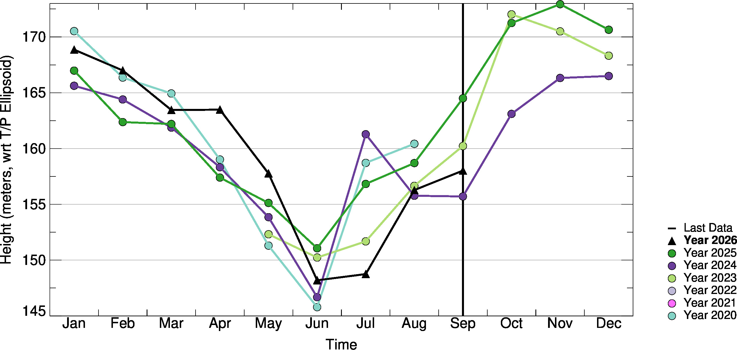 Month-to-Month Comparison Plot