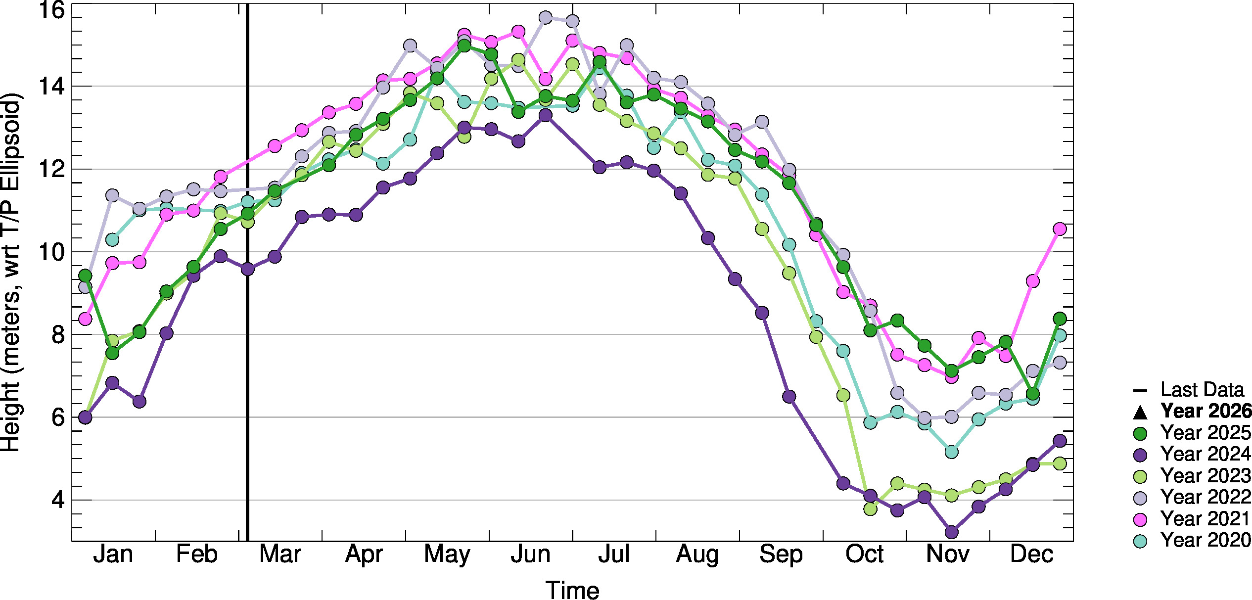 10day-to-10day Comparison Plot