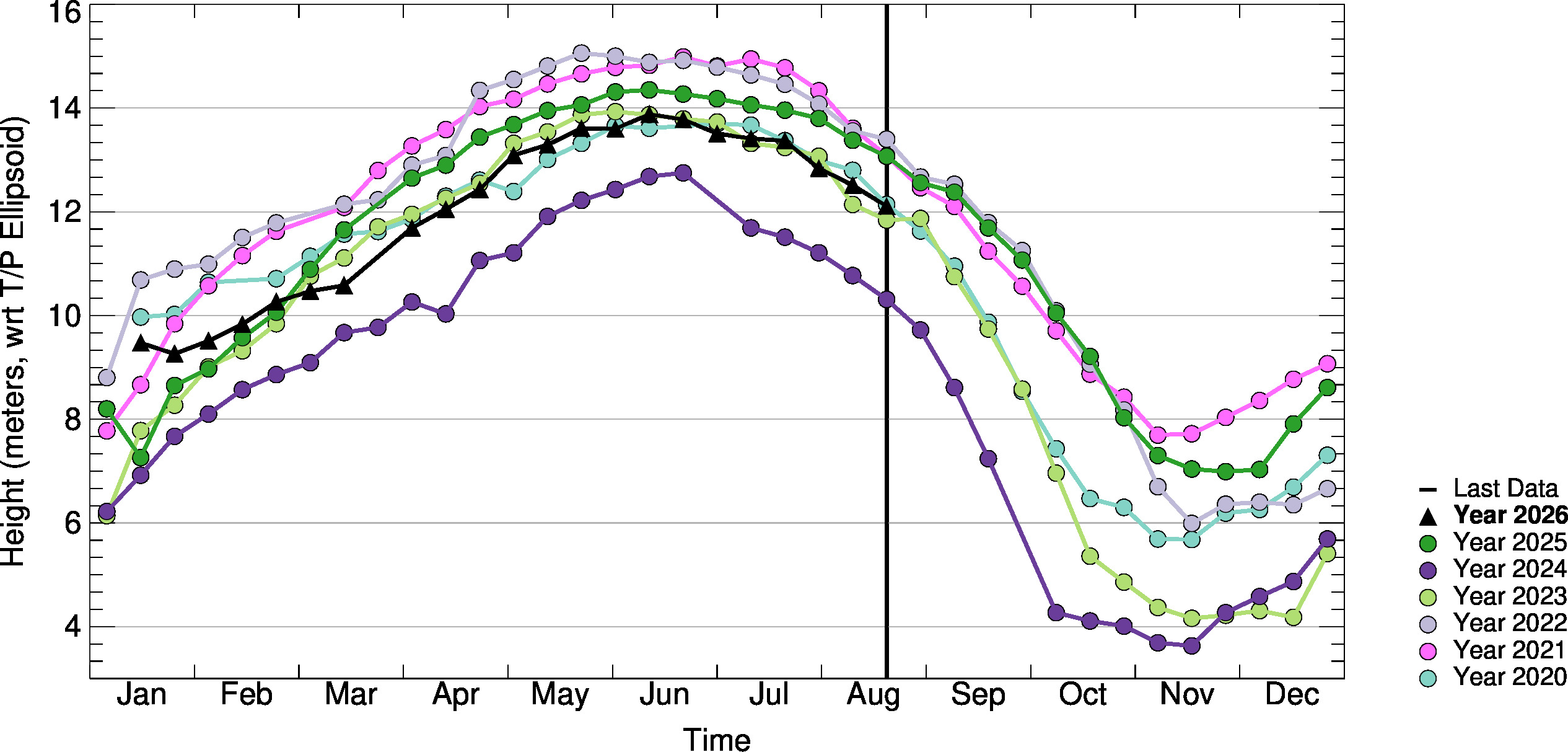 10day-to-10day Comparison Plot