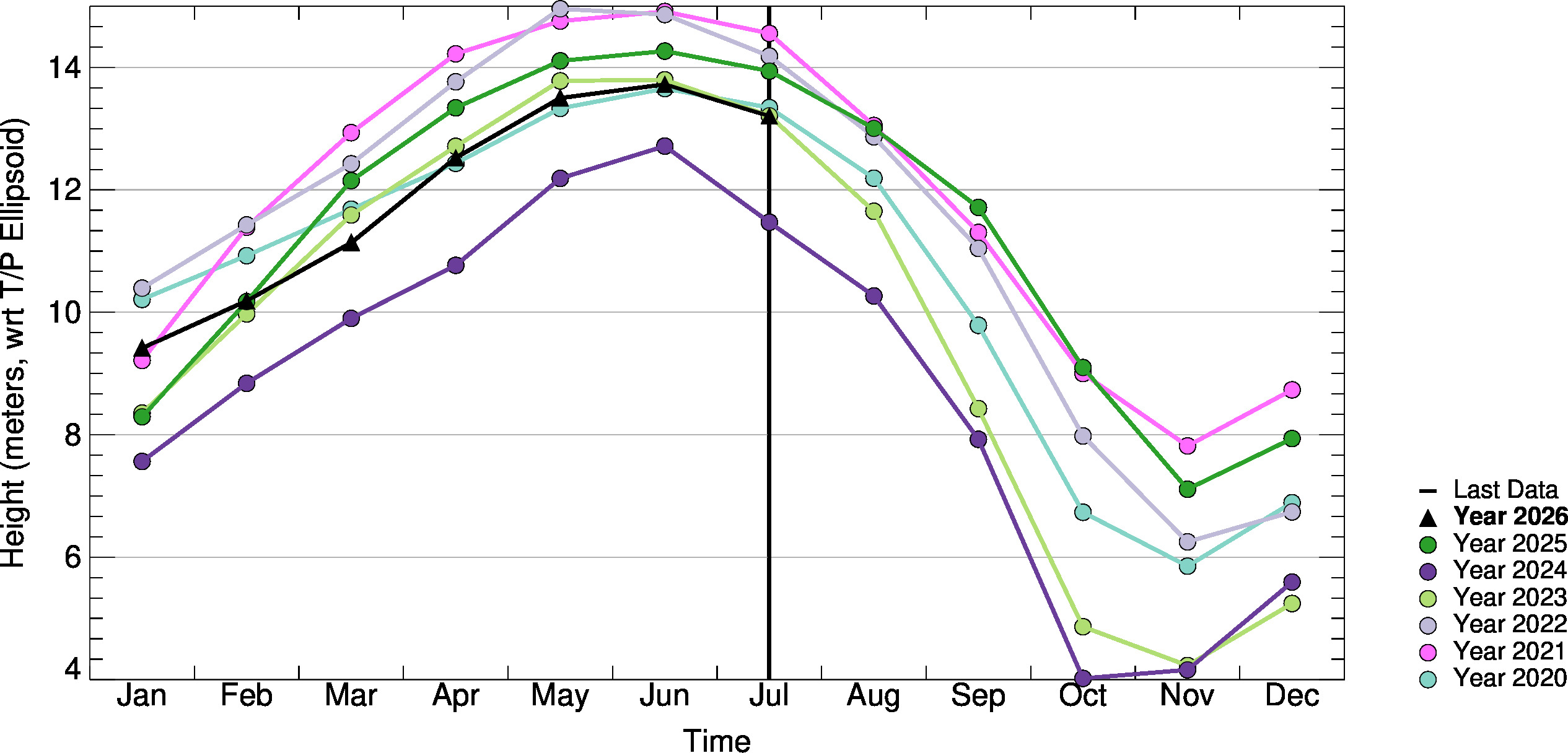 Month-to-Month Comparison Plot
