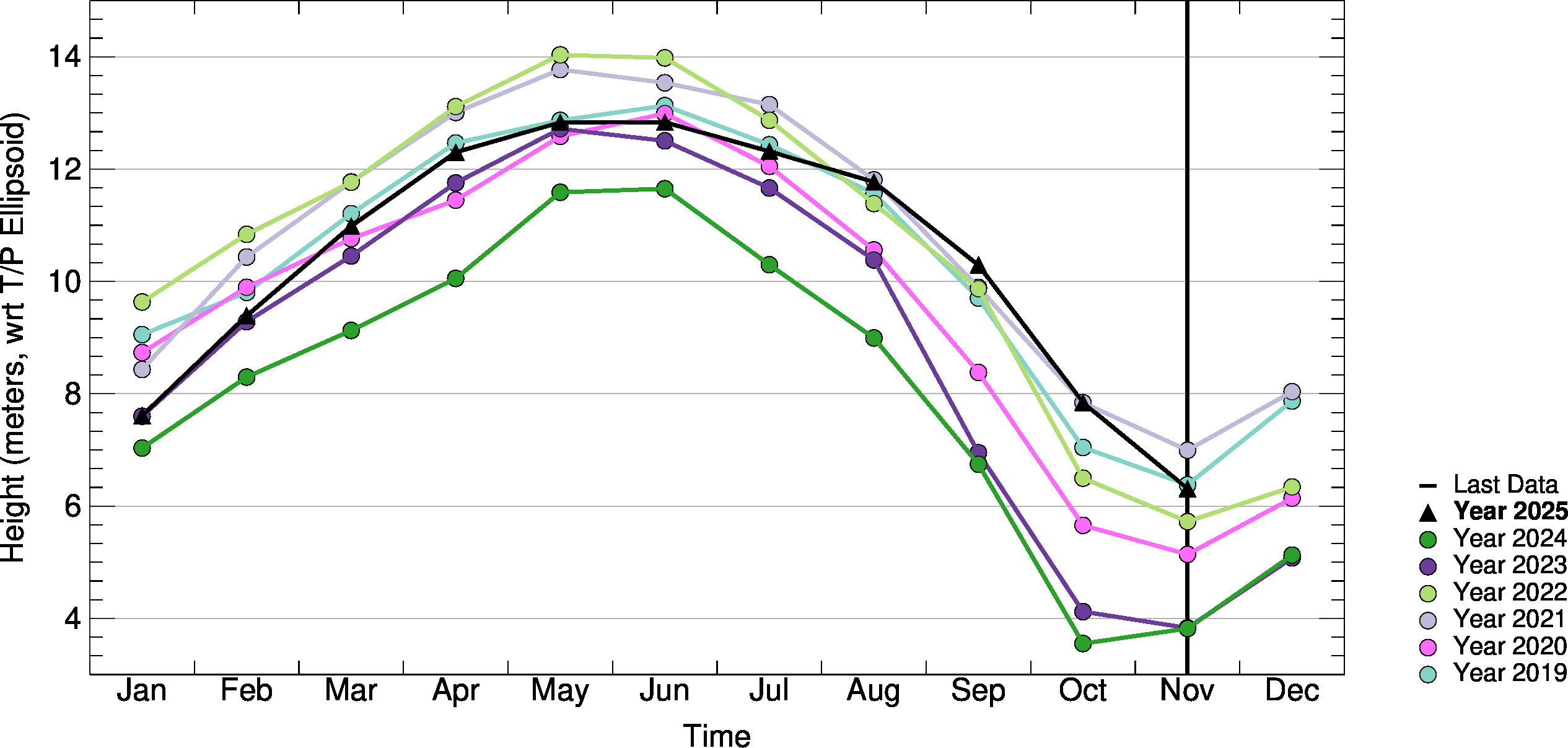 Month-to-Month Comparison Plot