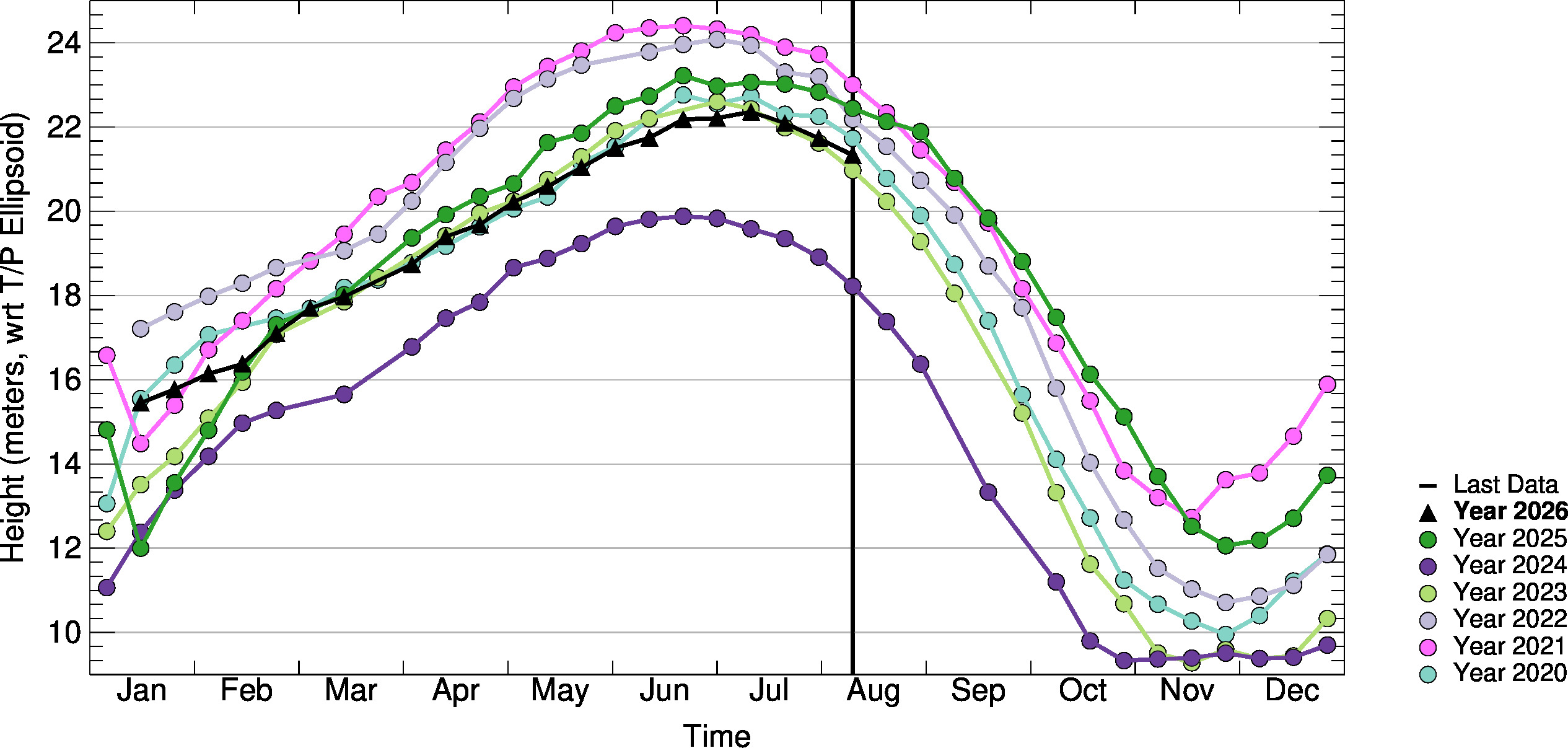 10day-to-10day Comparison Plot