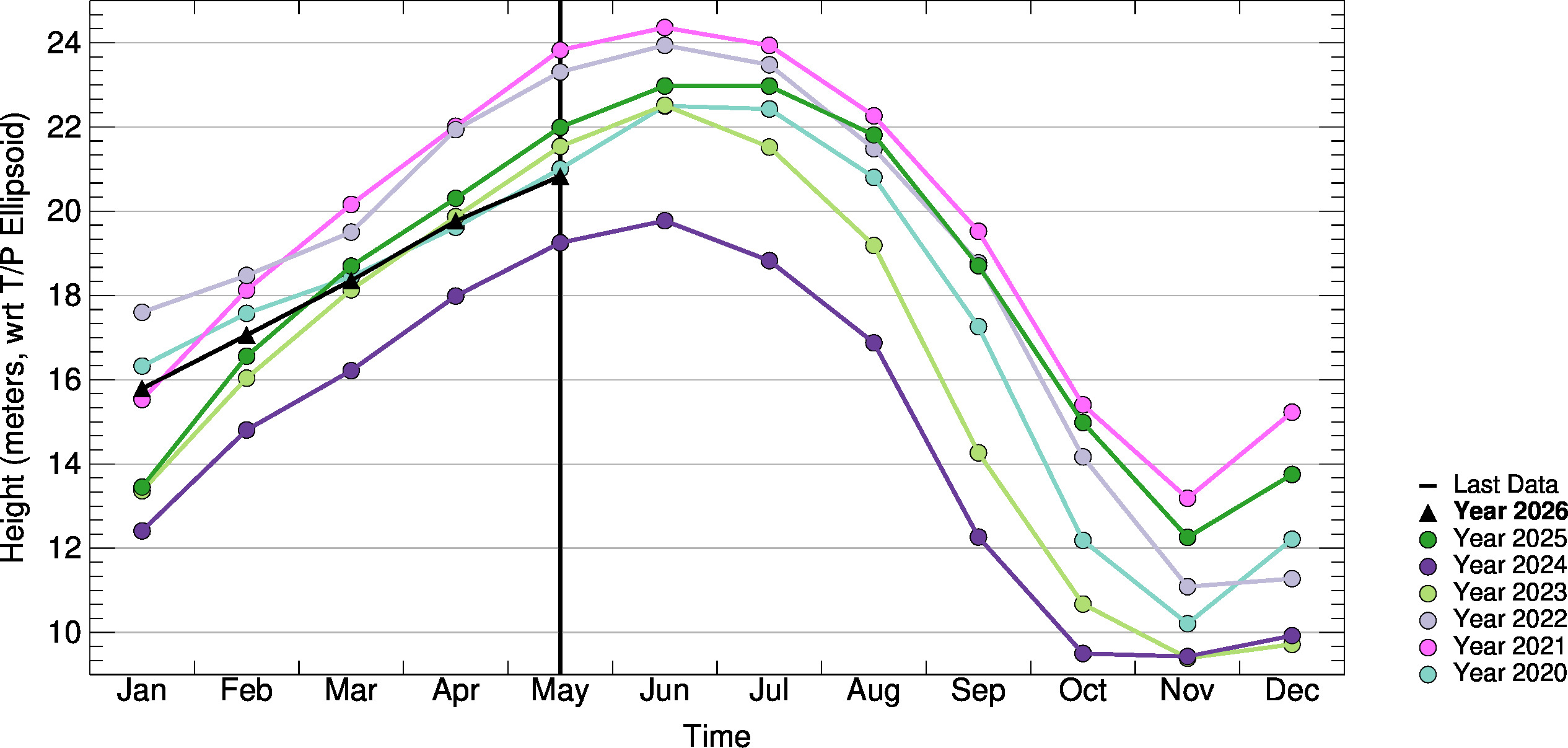 Month-to-Month Comparison Plot