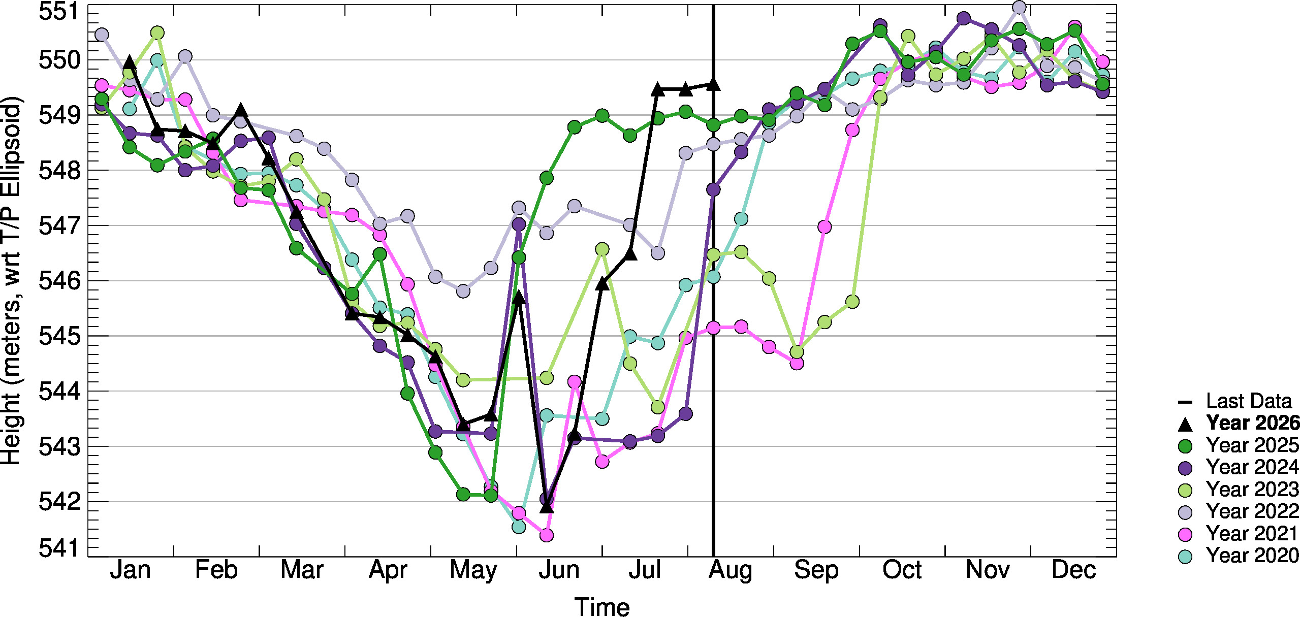 10day-to-10day Comparison Plot