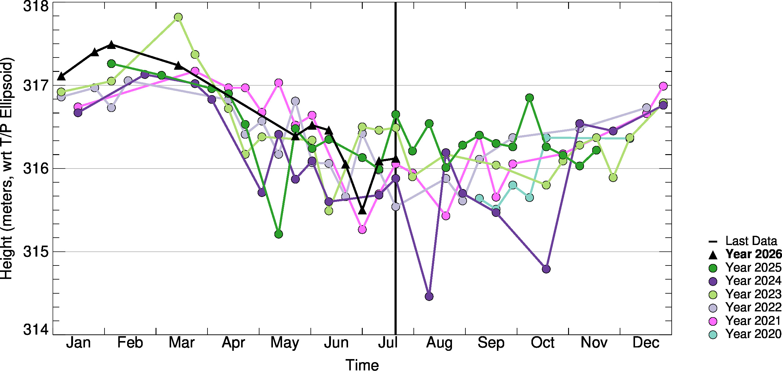 10day-to-10day Comparison Plot